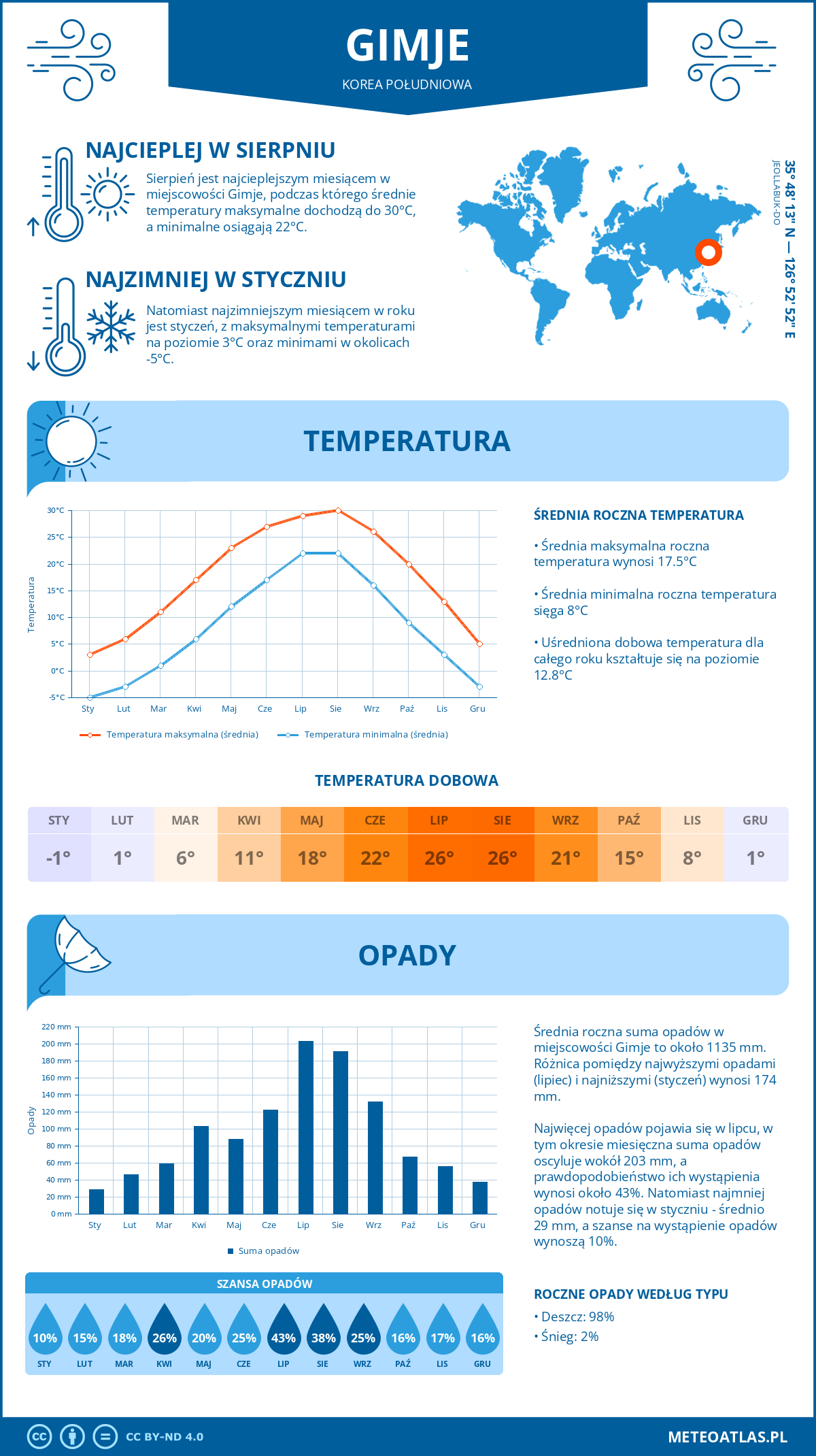 Pogoda Gimje (Korea Południowa). Temperatura oraz opady.