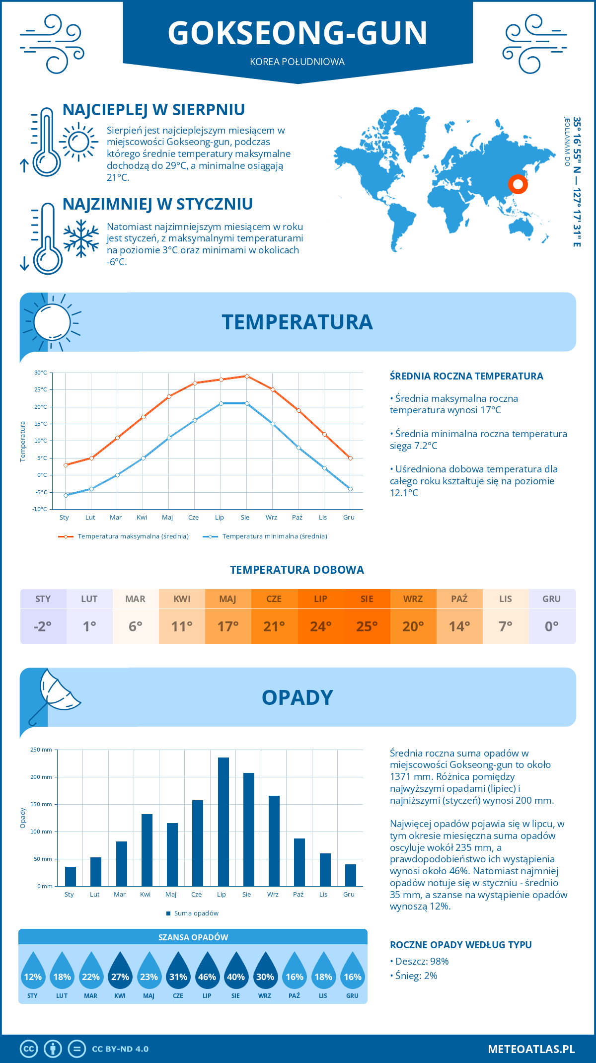 Pogoda Gokseong-gun (Korea Południowa). Temperatura oraz opady.