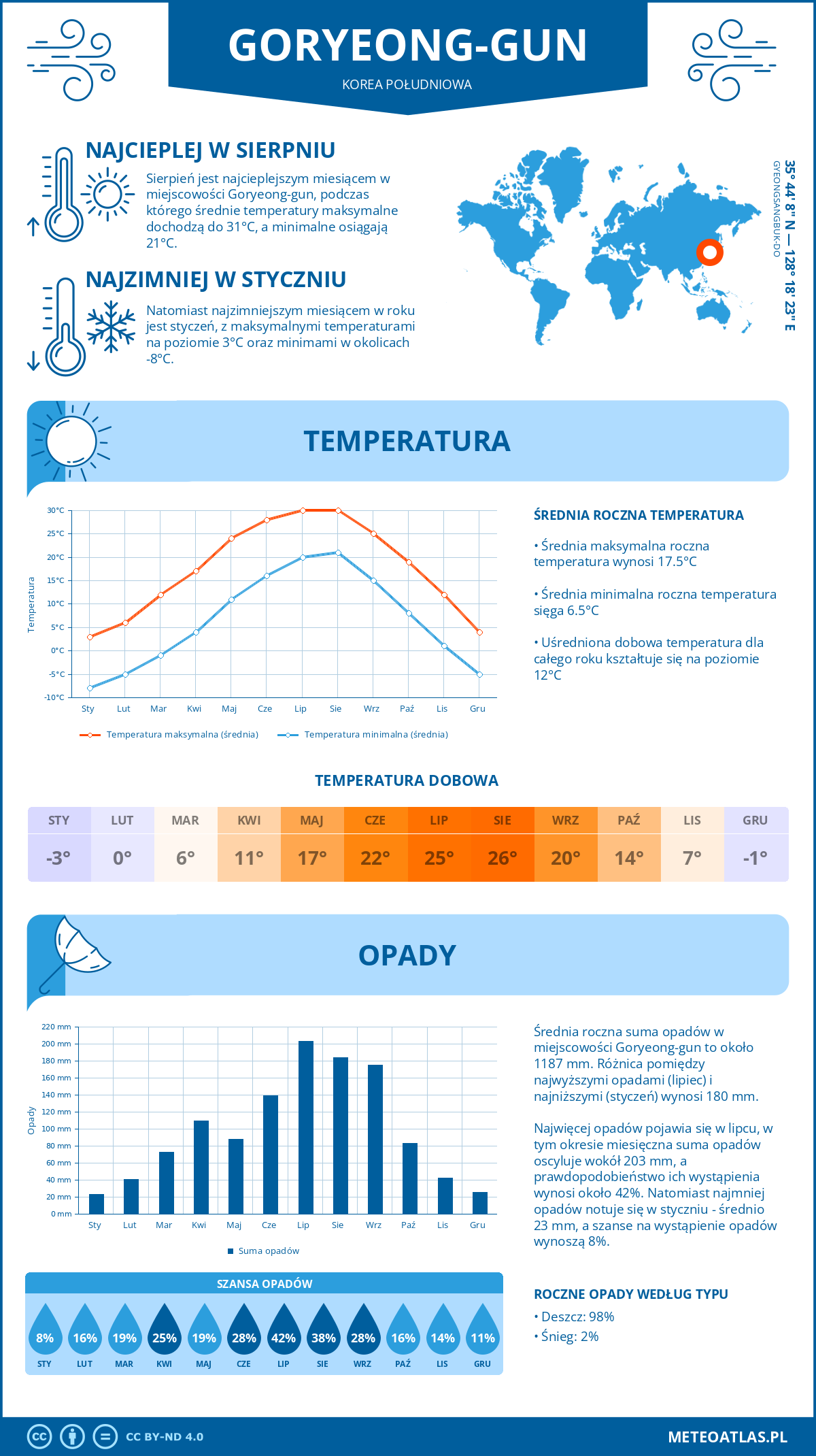 Infografika: Goryeong-gun (Korea Południowa) – miesięczne temperatury i opady z wykresami rocznych trendów pogodowych