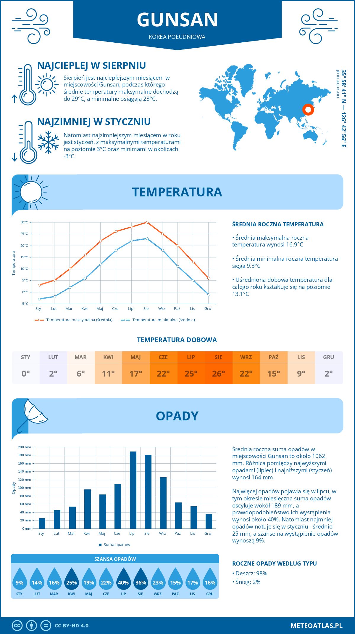 Pogoda Gunsan (Korea Południowa). Temperatura oraz opady.