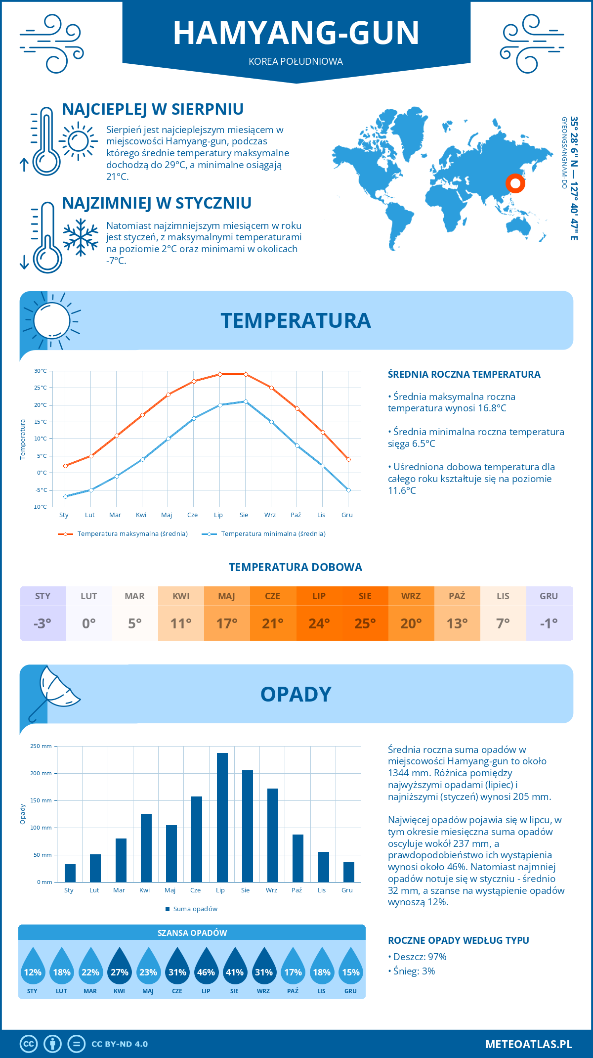 Infografika: Hamyang-gun (Korea Południowa) - miesięczne temperatury i opady z wykresami rocznych trendów pogodowych
