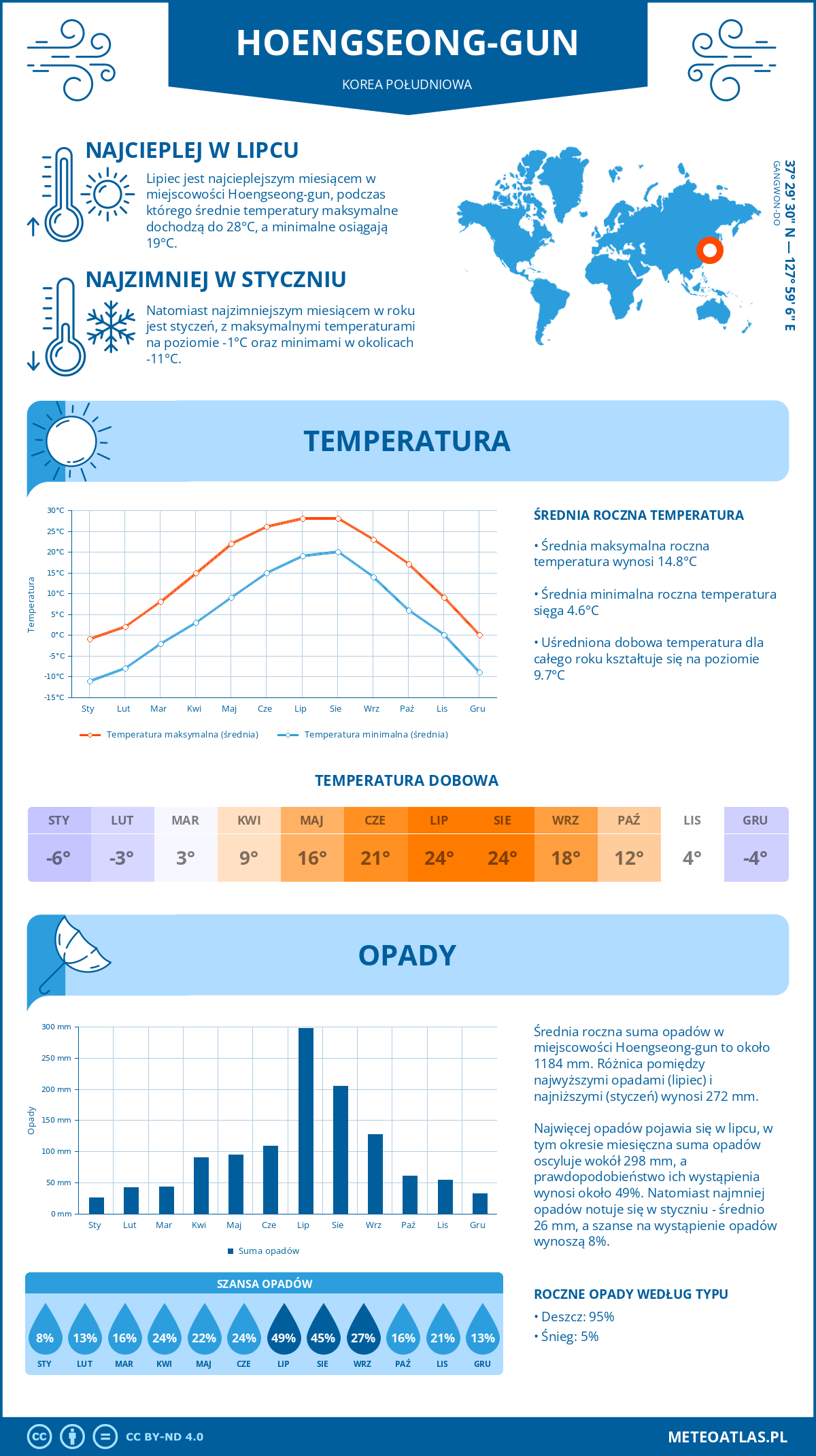 Infografika: Hoengseong-gun (Korea Południowa) – miesięczne temperatury i opady z wykresami rocznych trendów pogodowych