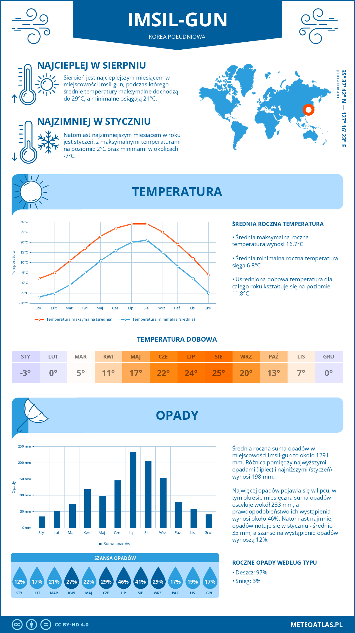 Infografika: Imsil-gun (Korea Południowa) – miesięczne temperatury i opady z wykresami rocznych trendów pogodowych