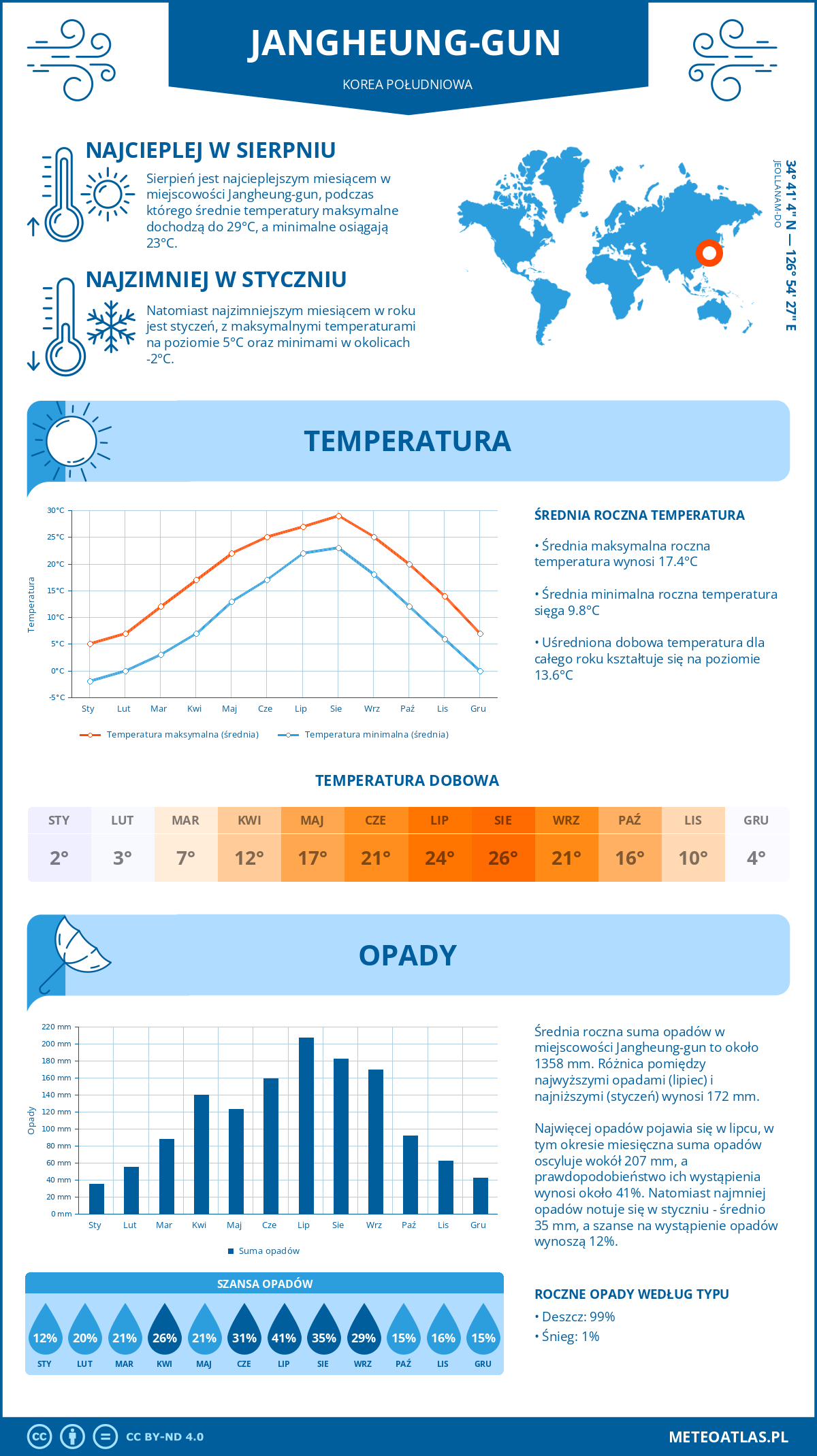 Pogoda Jangheung-gun (Korea Południowa). Temperatura oraz opady.