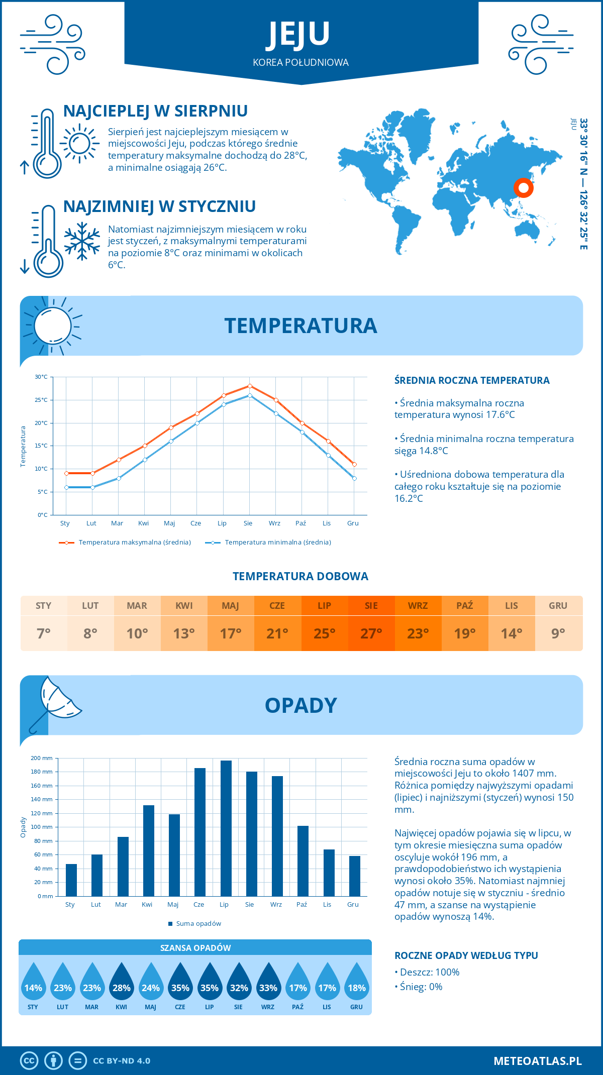 Infografika: Jeju (Korea Południowa) – miesięczne temperatury i opady z wykresami rocznych trendów pogodowych