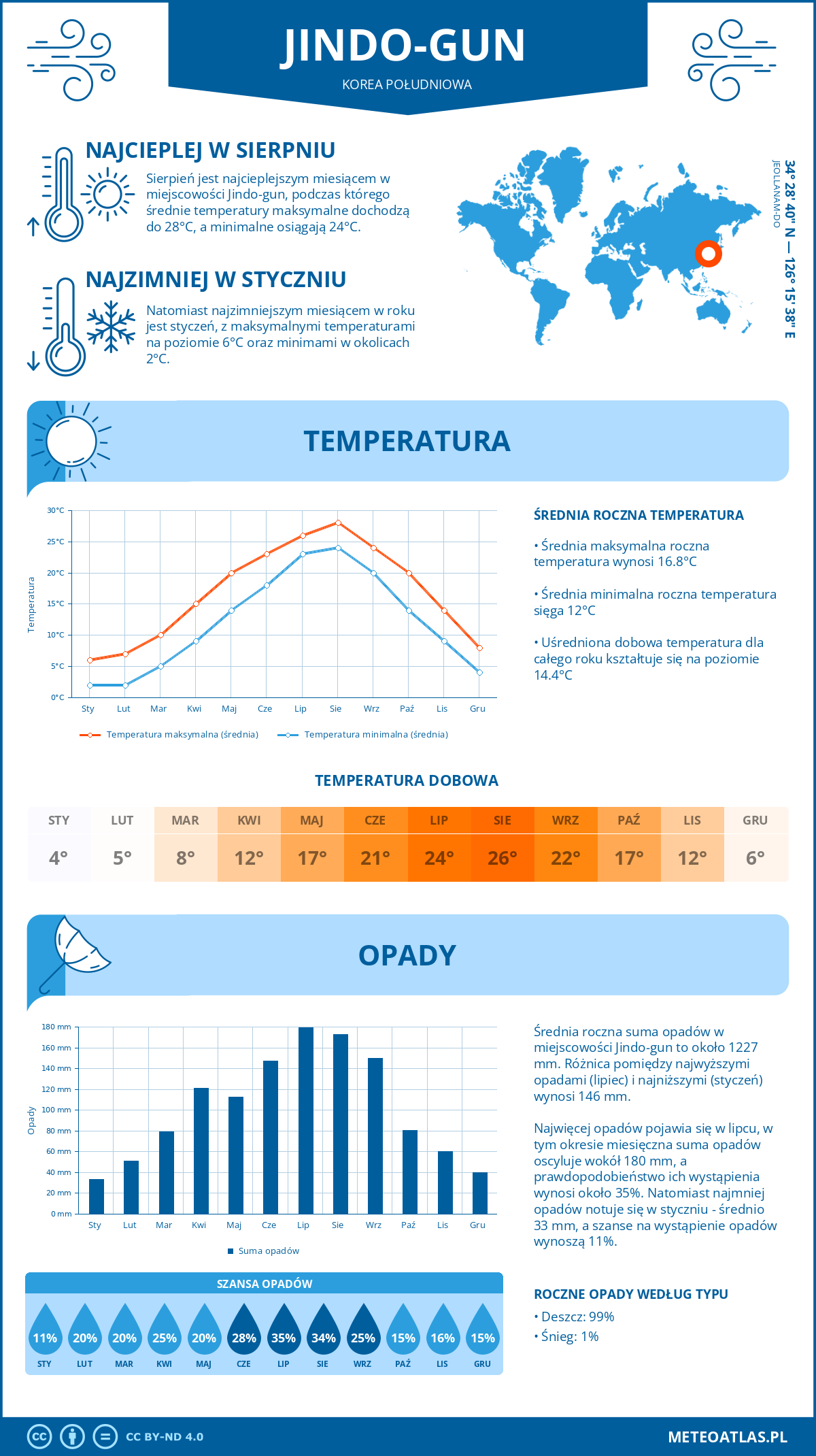 Infografika: Jindo-gun (Korea Południowa) – miesięczne temperatury i opady z wykresami rocznych trendów pogodowych