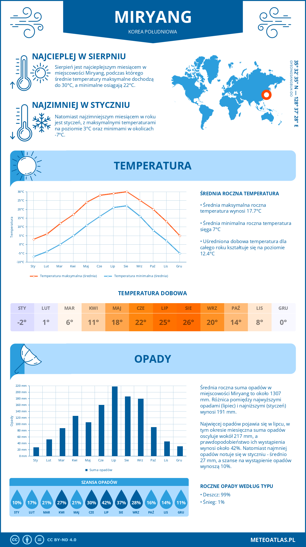 Infografika: Miryang (Korea Południowa) – miesięczne temperatury i opady z wykresami rocznych trendów pogodowych