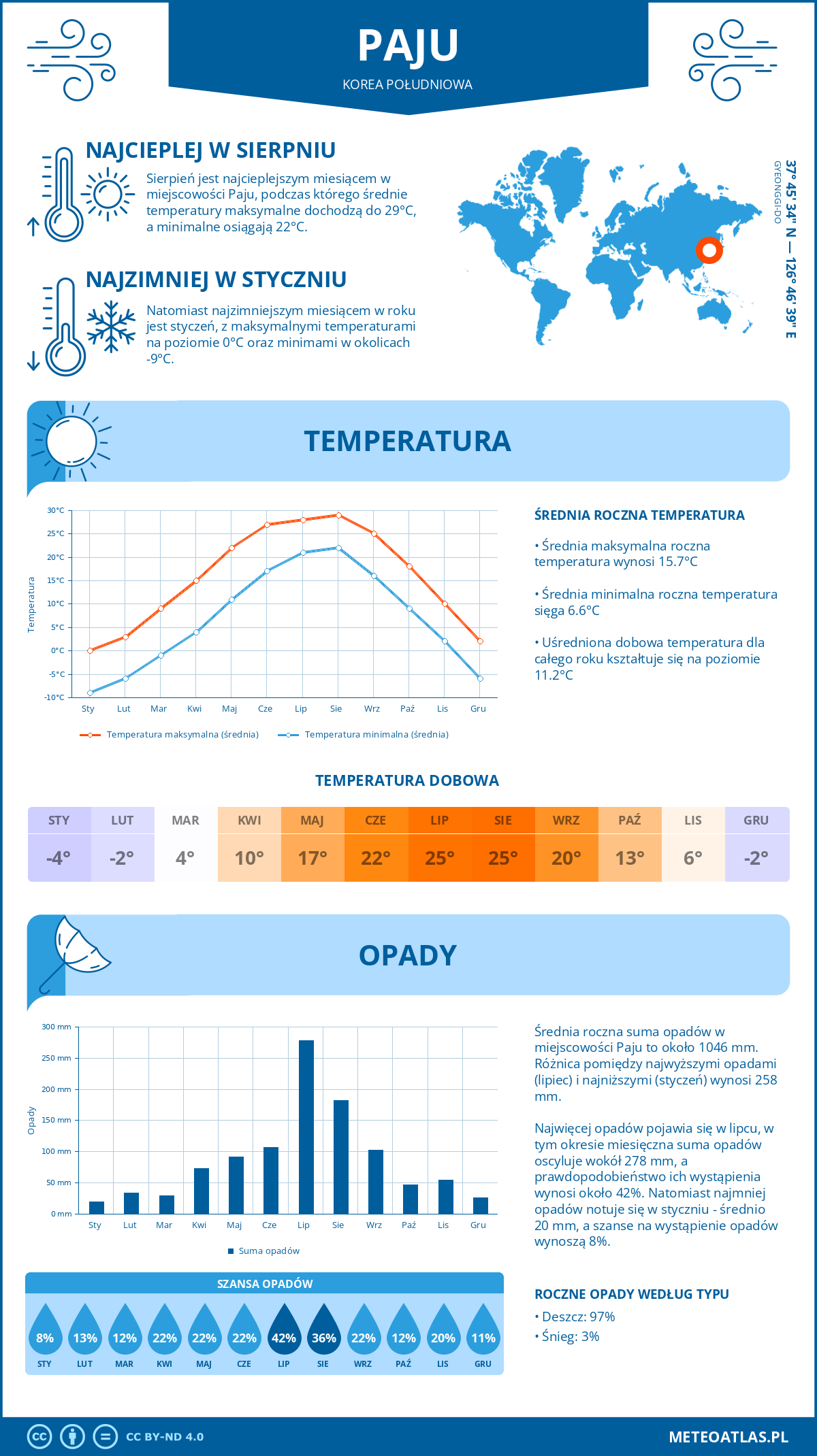 Pogoda Paju (Korea Południowa). Temperatura oraz opady.