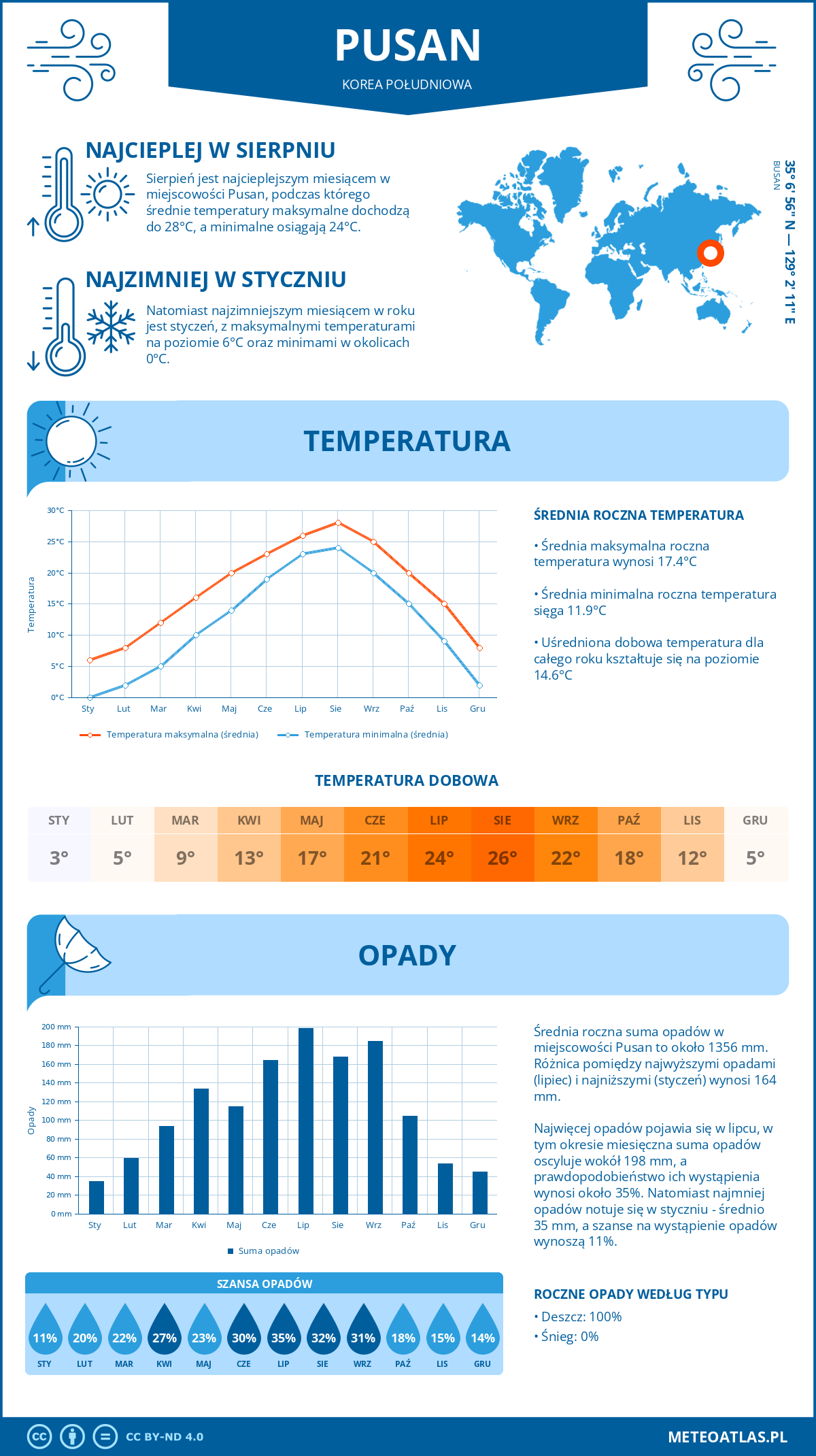 Pogoda Pusan (Korea Południowa). Temperatura oraz opady.