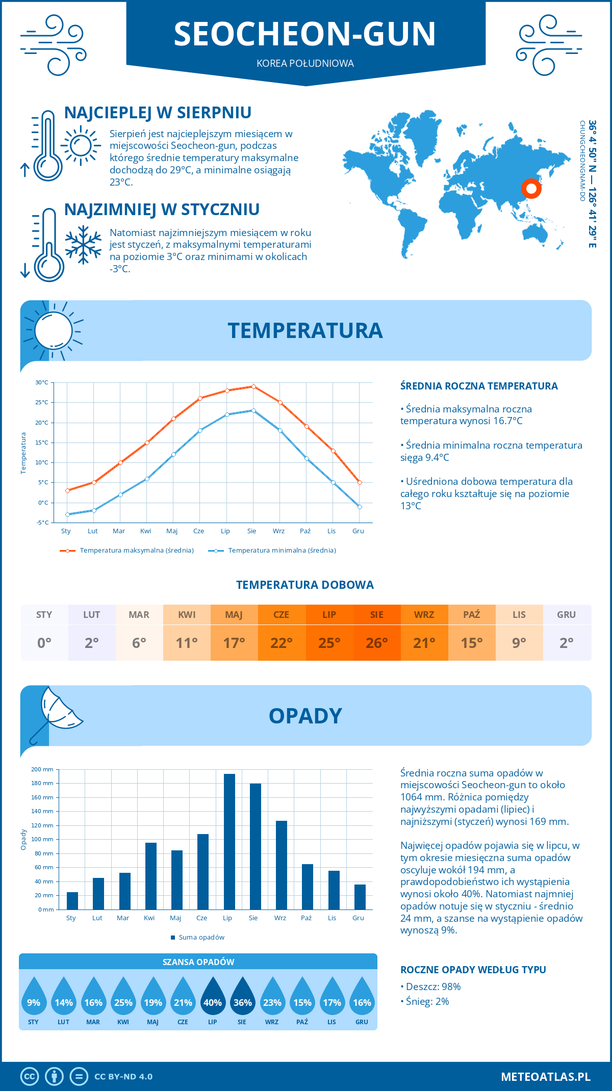 Pogoda Seocheon-gun (Korea Południowa). Temperatura oraz opady.