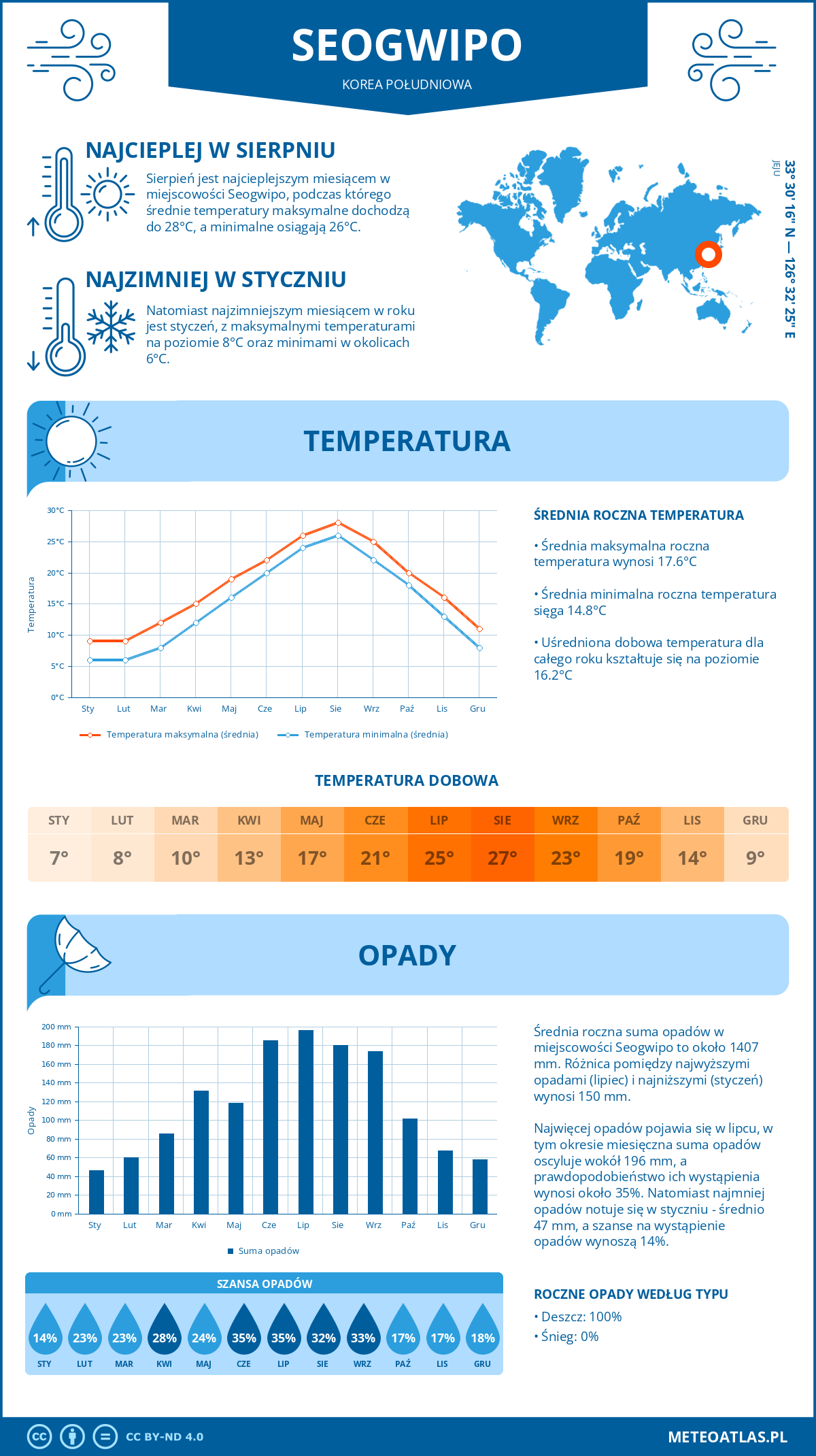 Pogoda Seogwipo (Korea Południowa). Temperatura oraz opady.