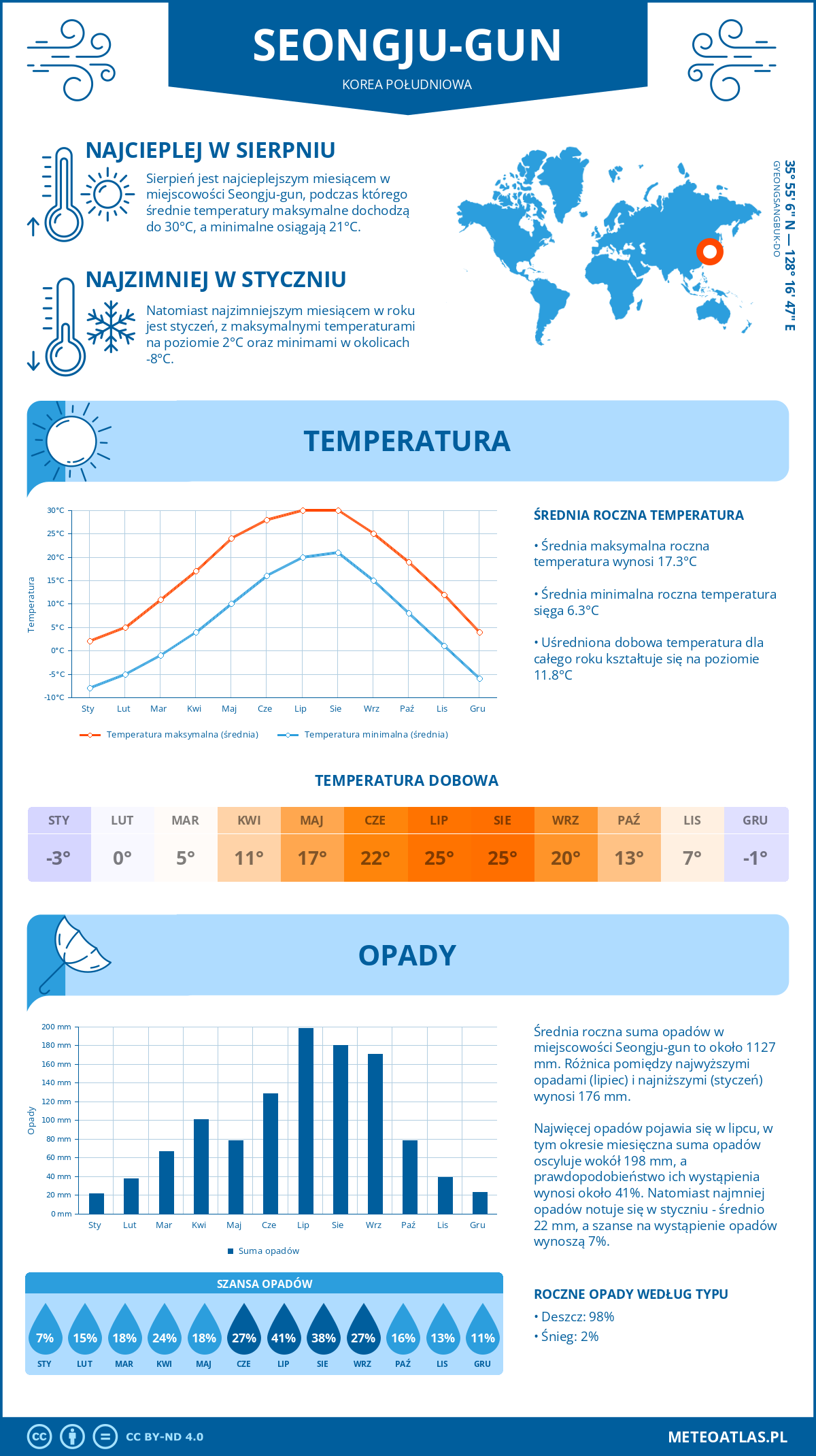 Pogoda Seongju-gun (Korea Południowa). Temperatura oraz opady.