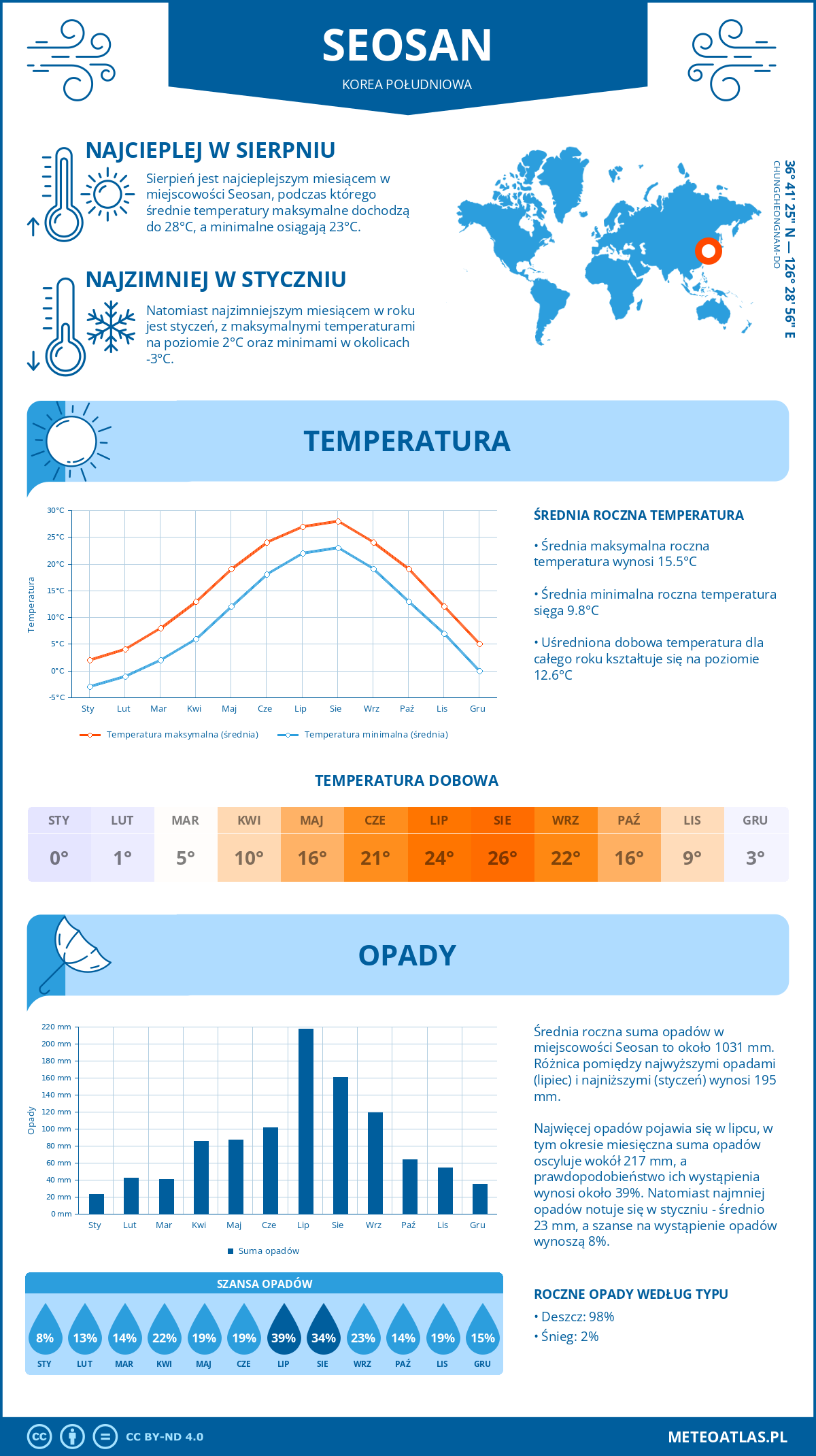 Pogoda Seosan (Korea Południowa). Temperatura oraz opady.