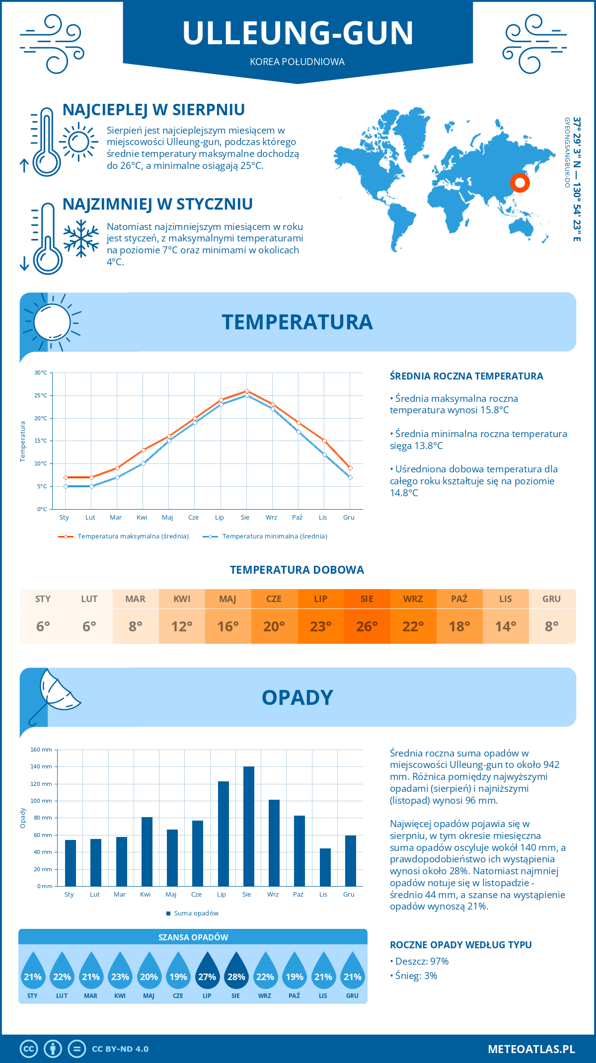 Pogoda Ulleung-gun (Korea Południowa). Temperatura oraz opady.