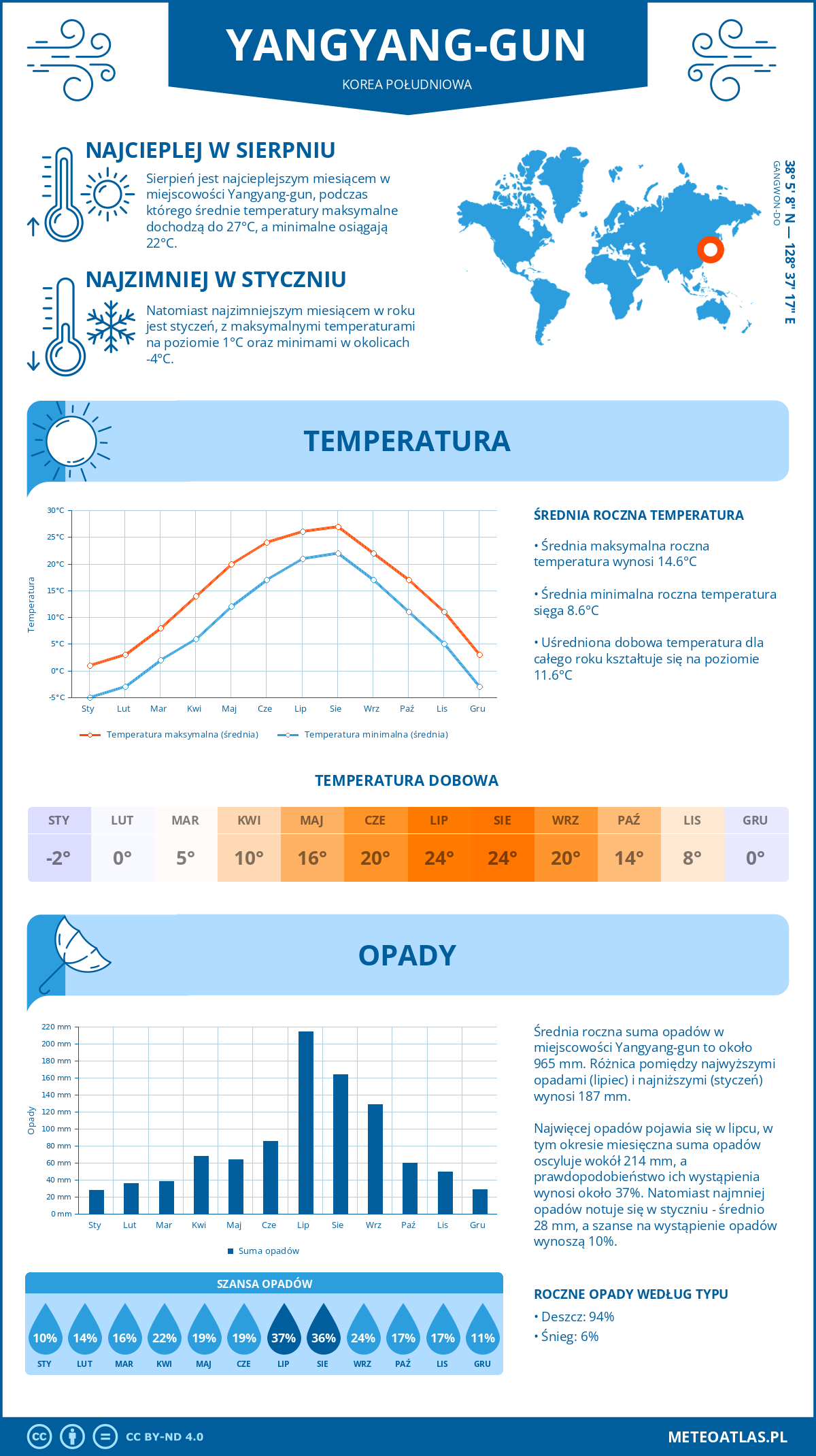 Pogoda Yangyang-gun (Korea Południowa). Temperatura oraz opady.