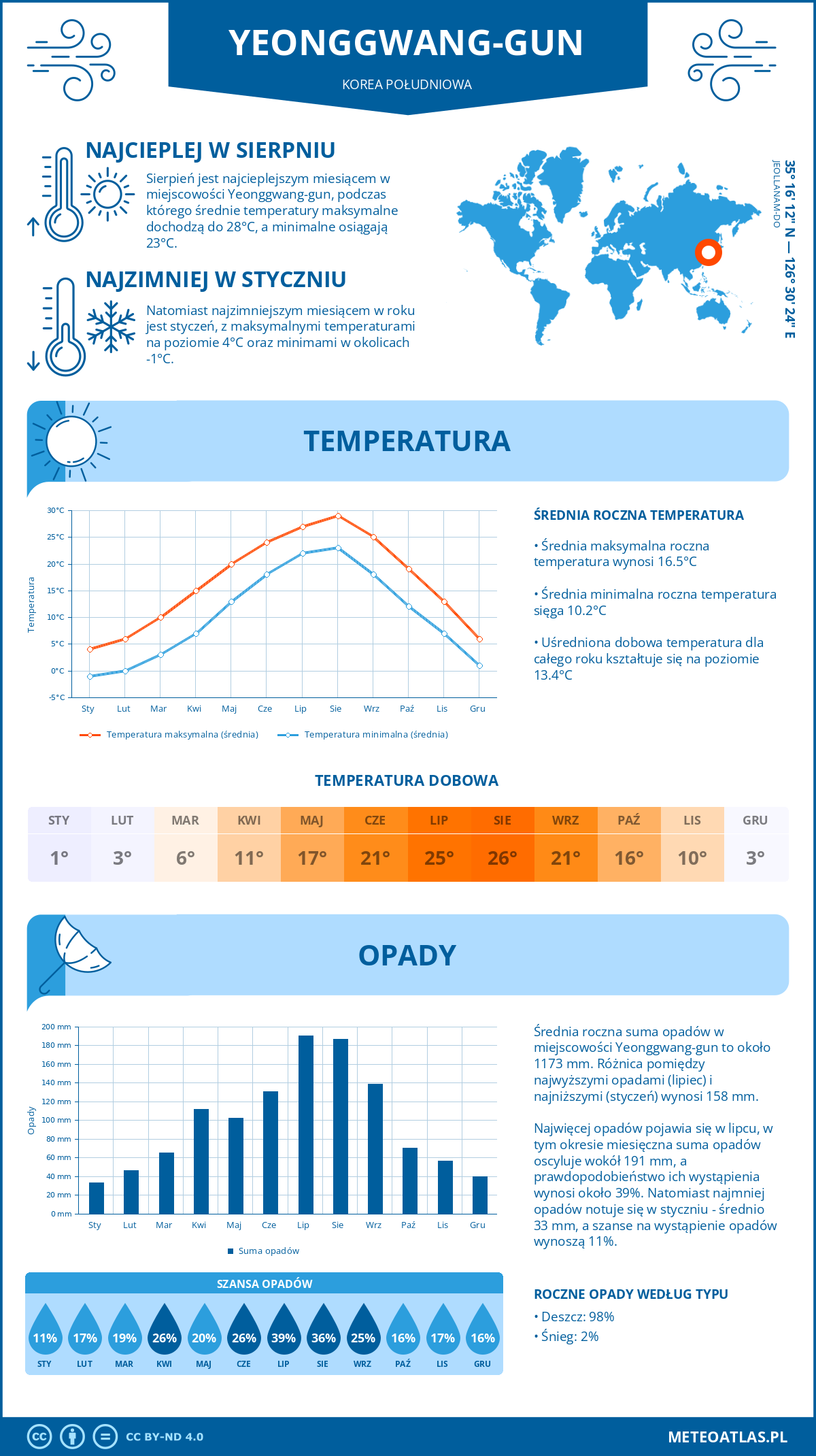 Infografika: Yeonggwang-gun (Korea Południowa) – miesięczne temperatury i opady z wykresami rocznych trendów pogodowych