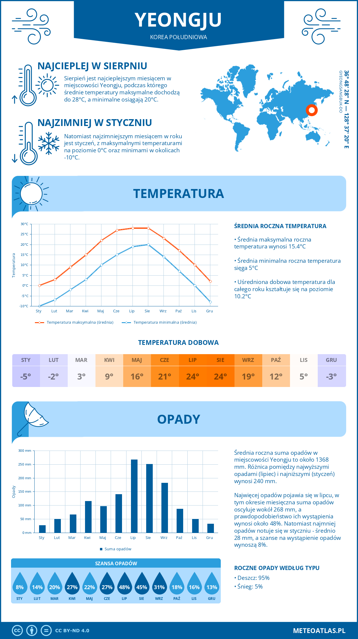 Infografika: Yeongju (Korea Południowa) – miesięczne temperatury i opady z wykresami rocznych trendów pogodowych