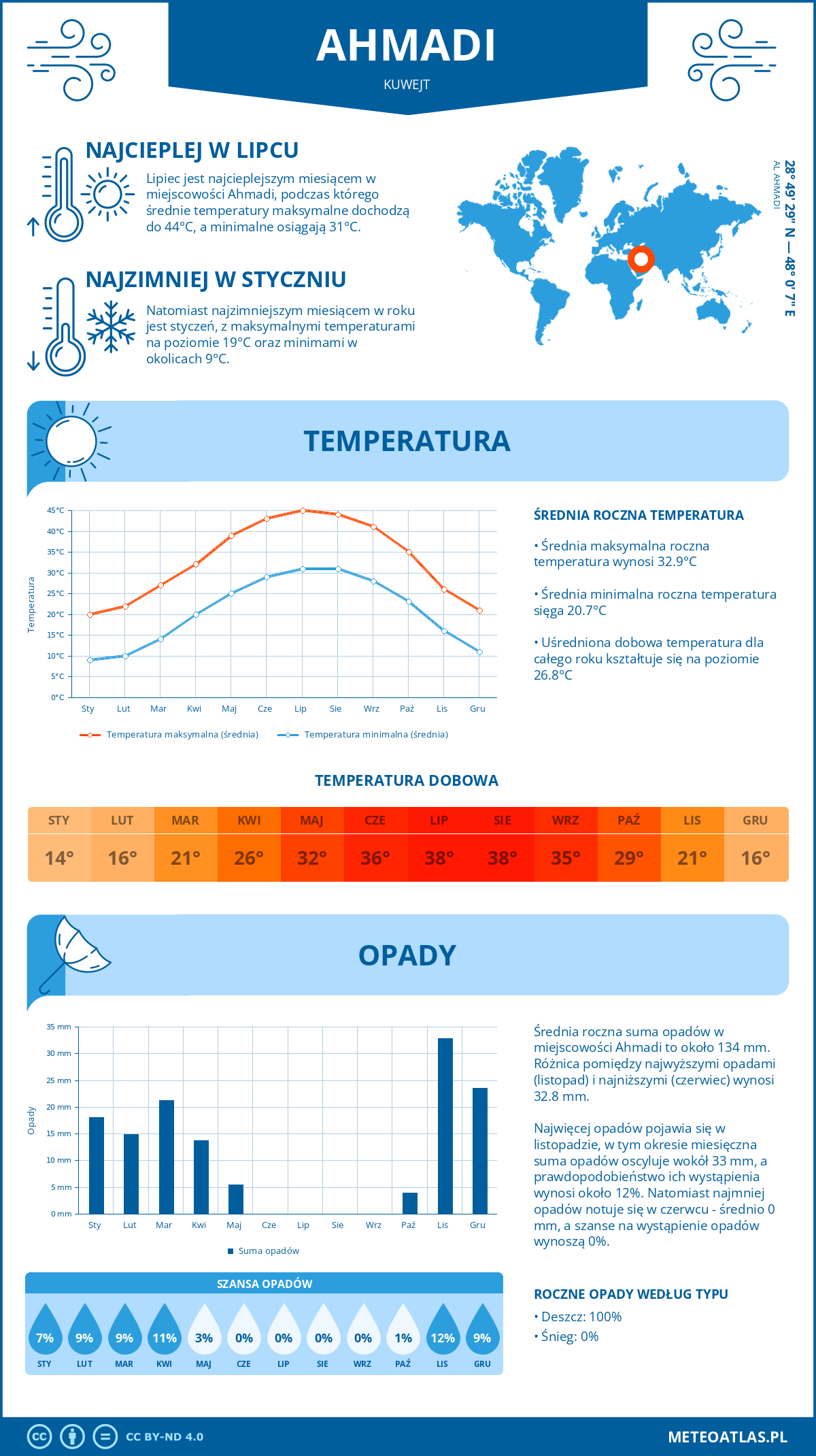 Infografika: Ahmadi (Kuwejt) – miesięczne temperatury i opady z wykresami rocznych trendów pogodowych