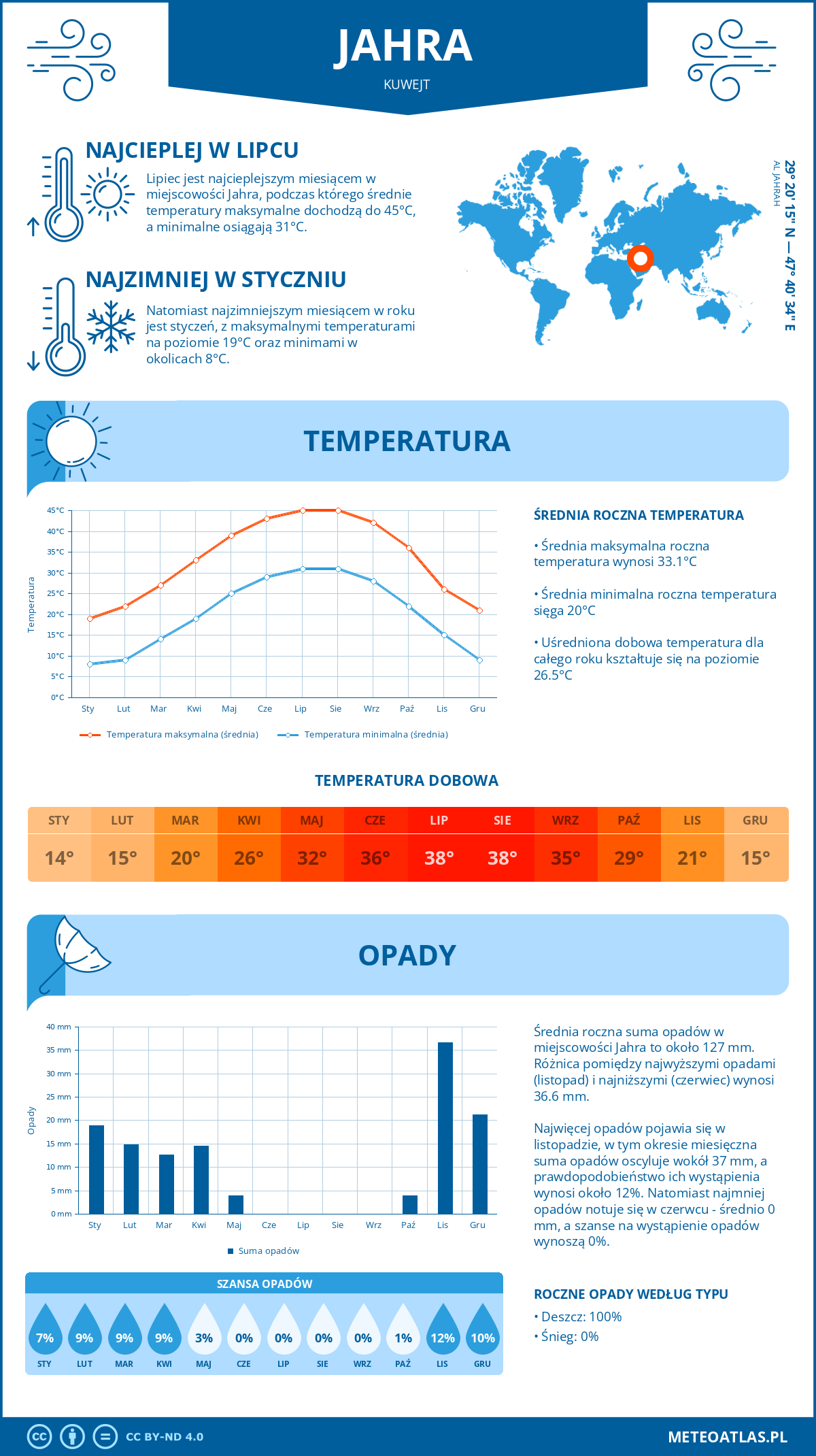 Pogoda Jahra (Kuwejt). Temperatura oraz opady.