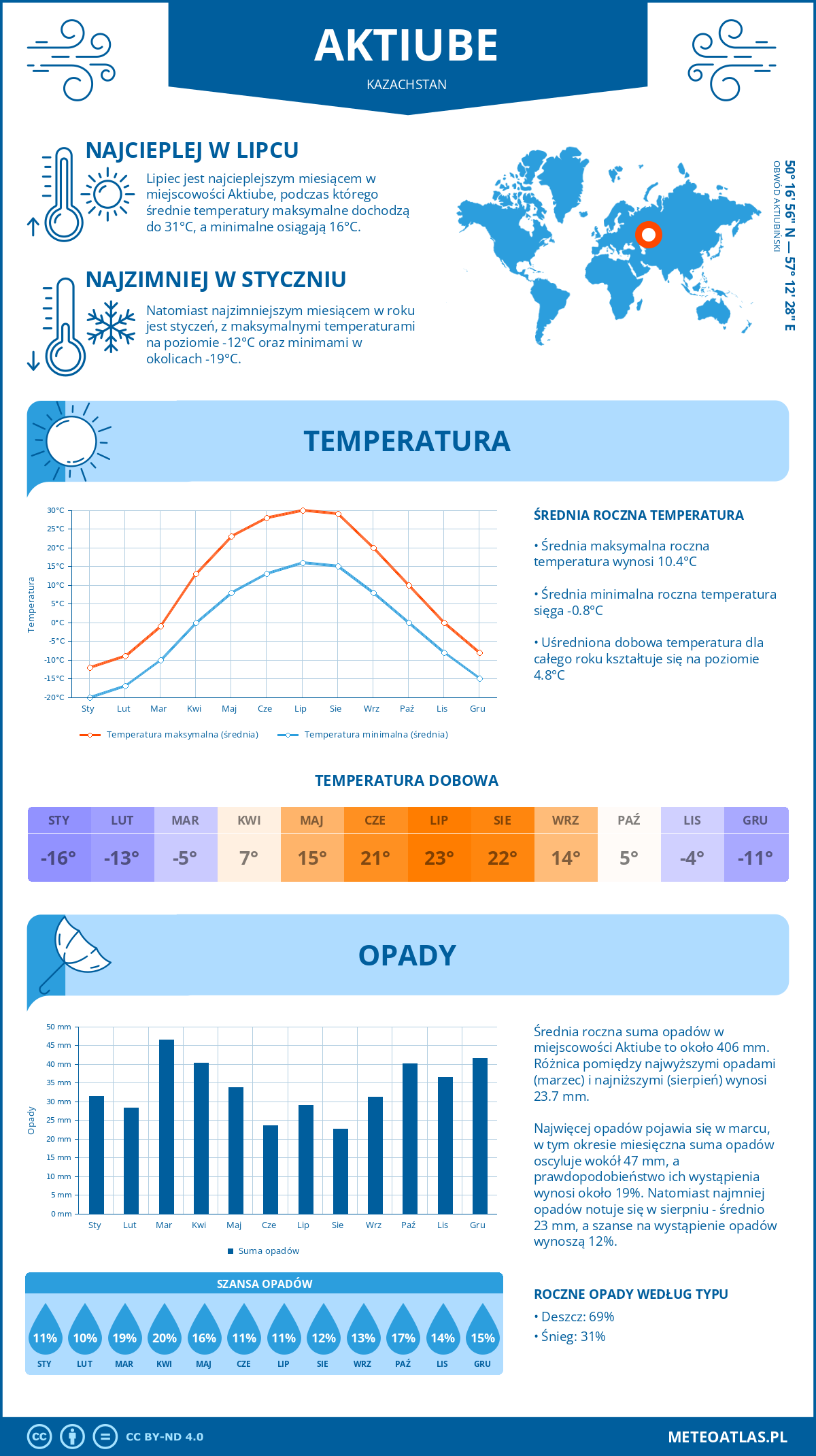 Infografika: Aktiube (Kazachstan) – miesięczne temperatury i opady z wykresami rocznych trendów pogodowych