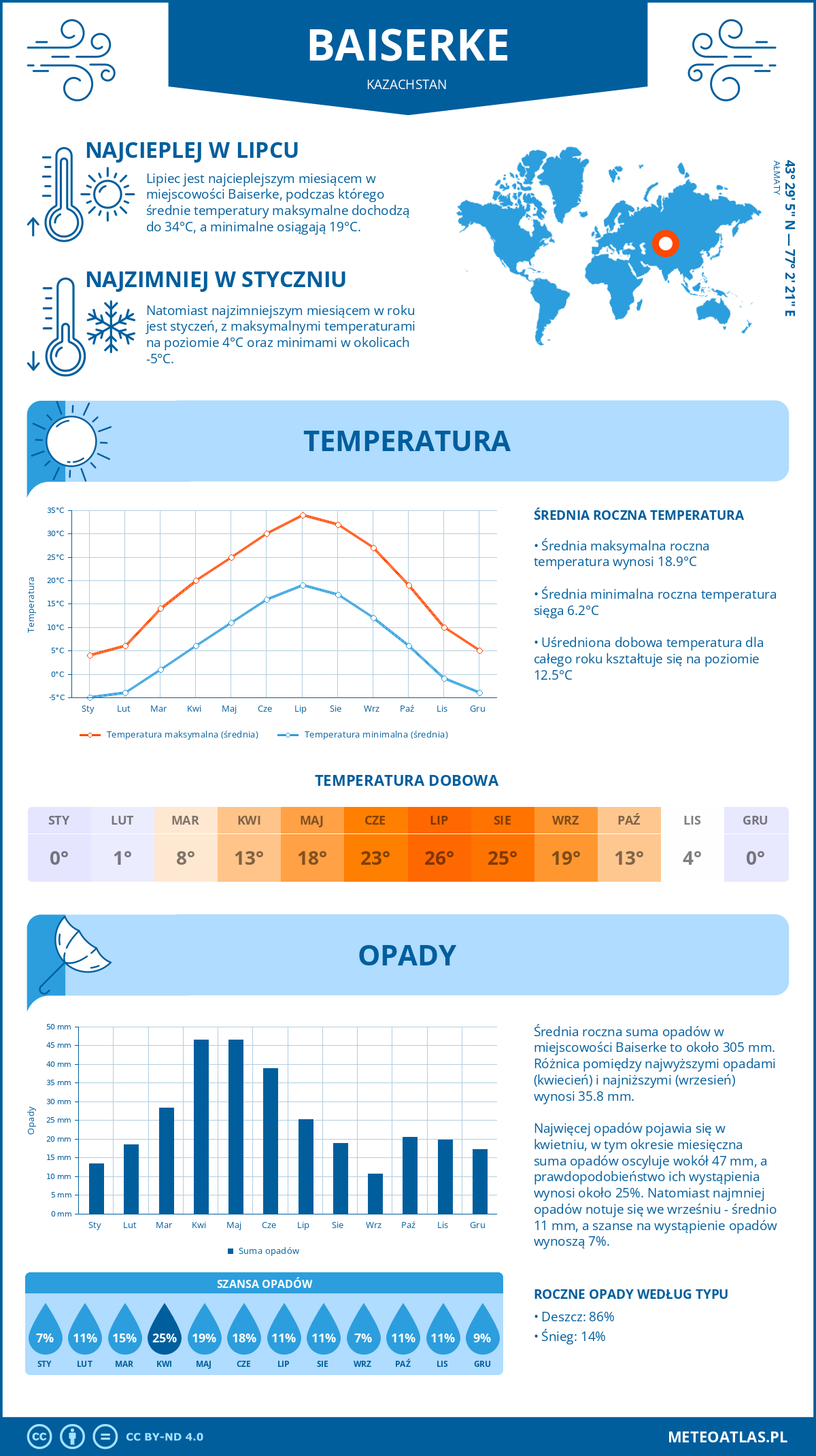 Infografika: Baiserke (Kazachstan) – miesięczne temperatury i opady z wykresami rocznych trendów pogodowych