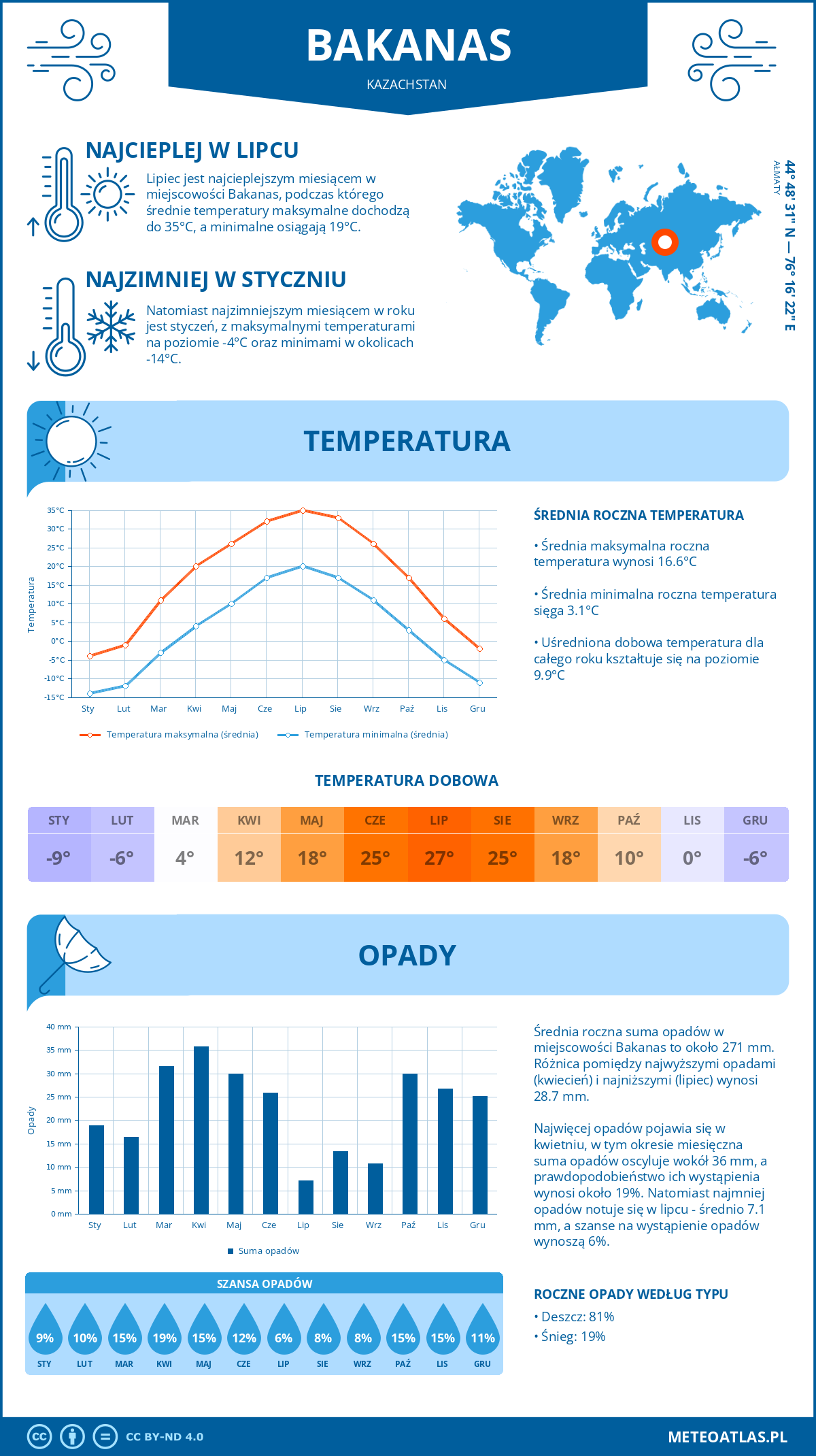 Pogoda Bakanas (Kazachstan). Temperatura oraz opady.