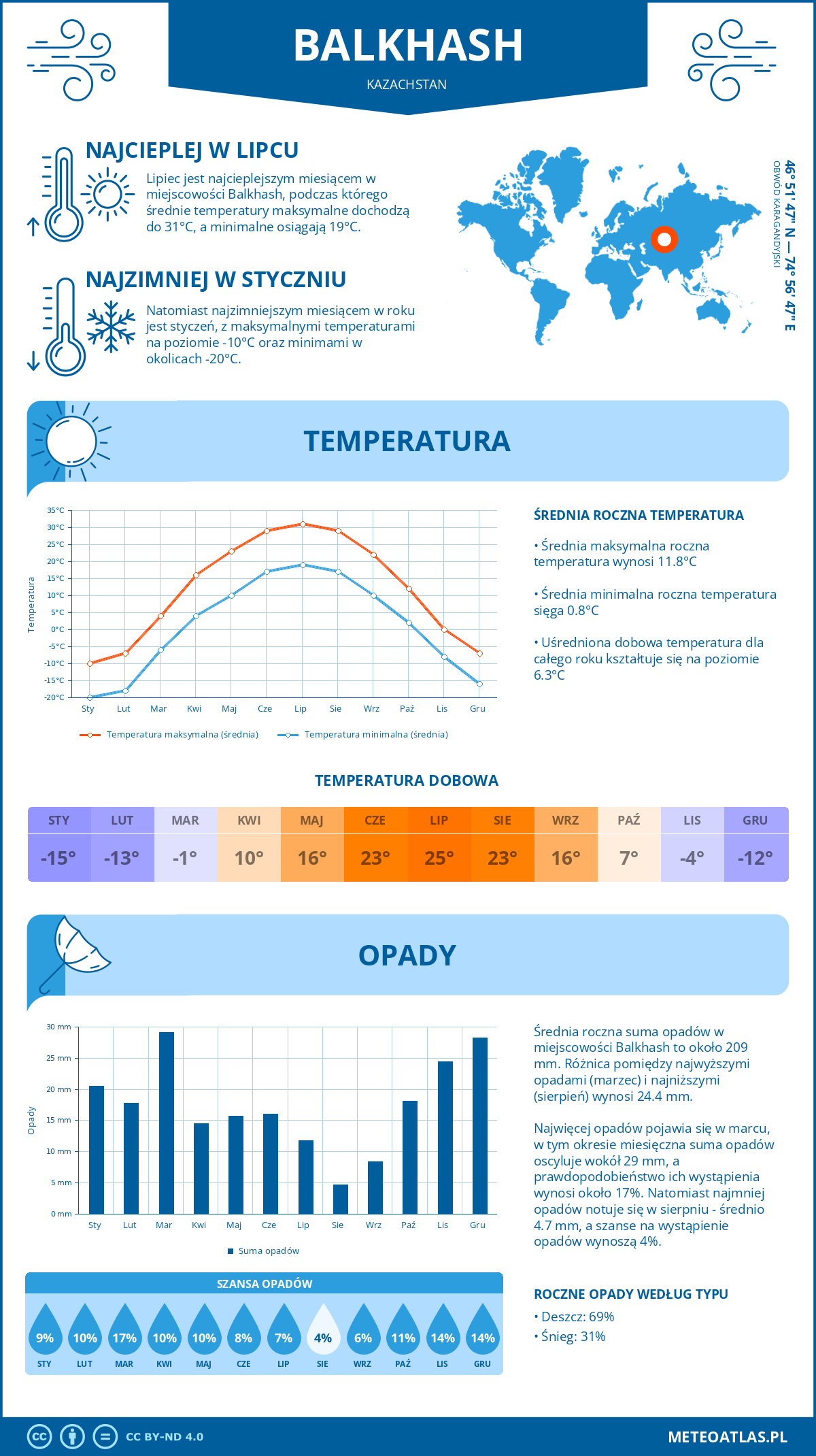 Infografika: Balkhash (Kazachstan) – miesięczne temperatury i opady z wykresami rocznych trendów pogodowych