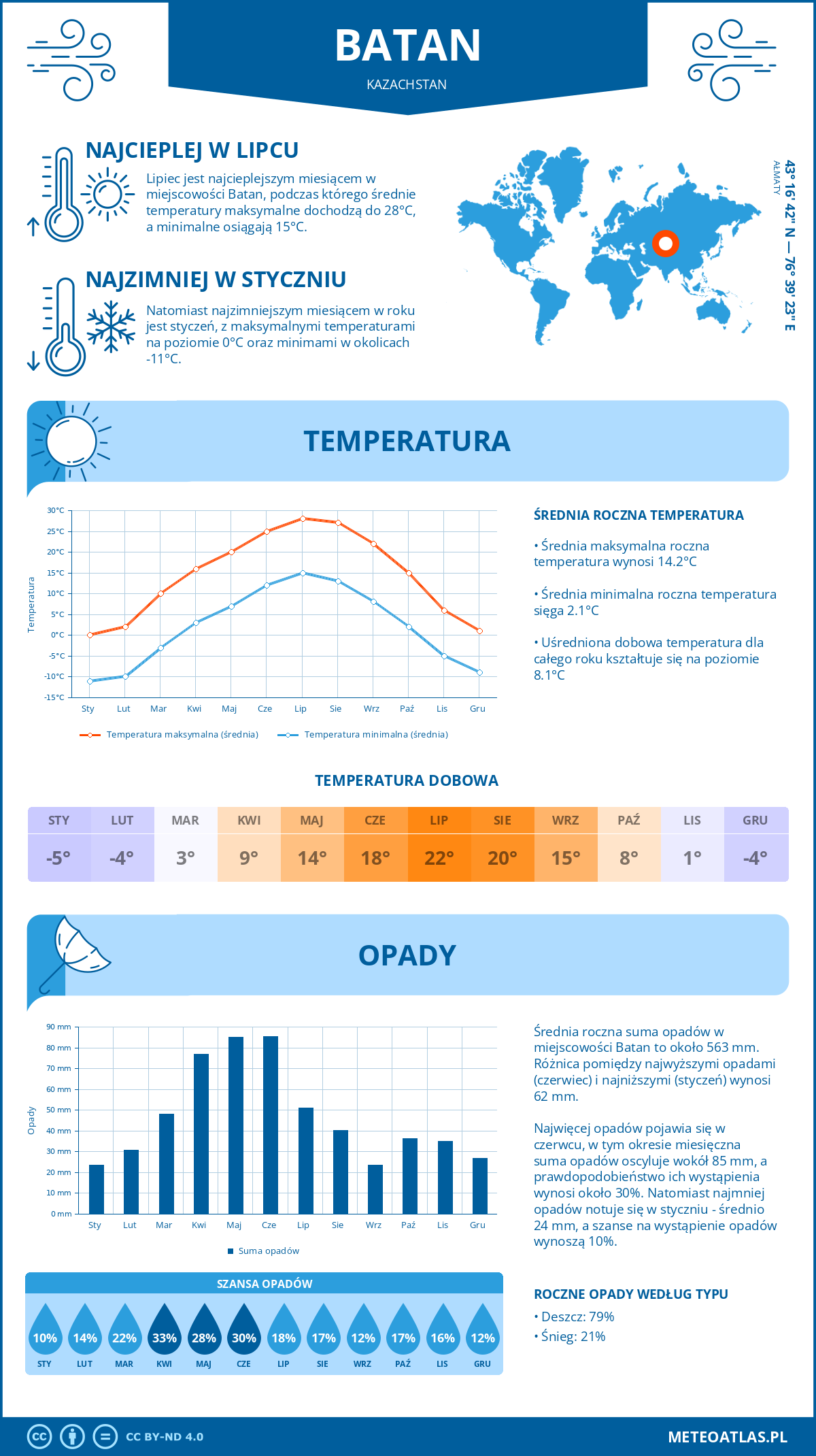 Infografika: Batan (Kazachstan) – miesięczne temperatury i opady z wykresami rocznych trendów pogodowych