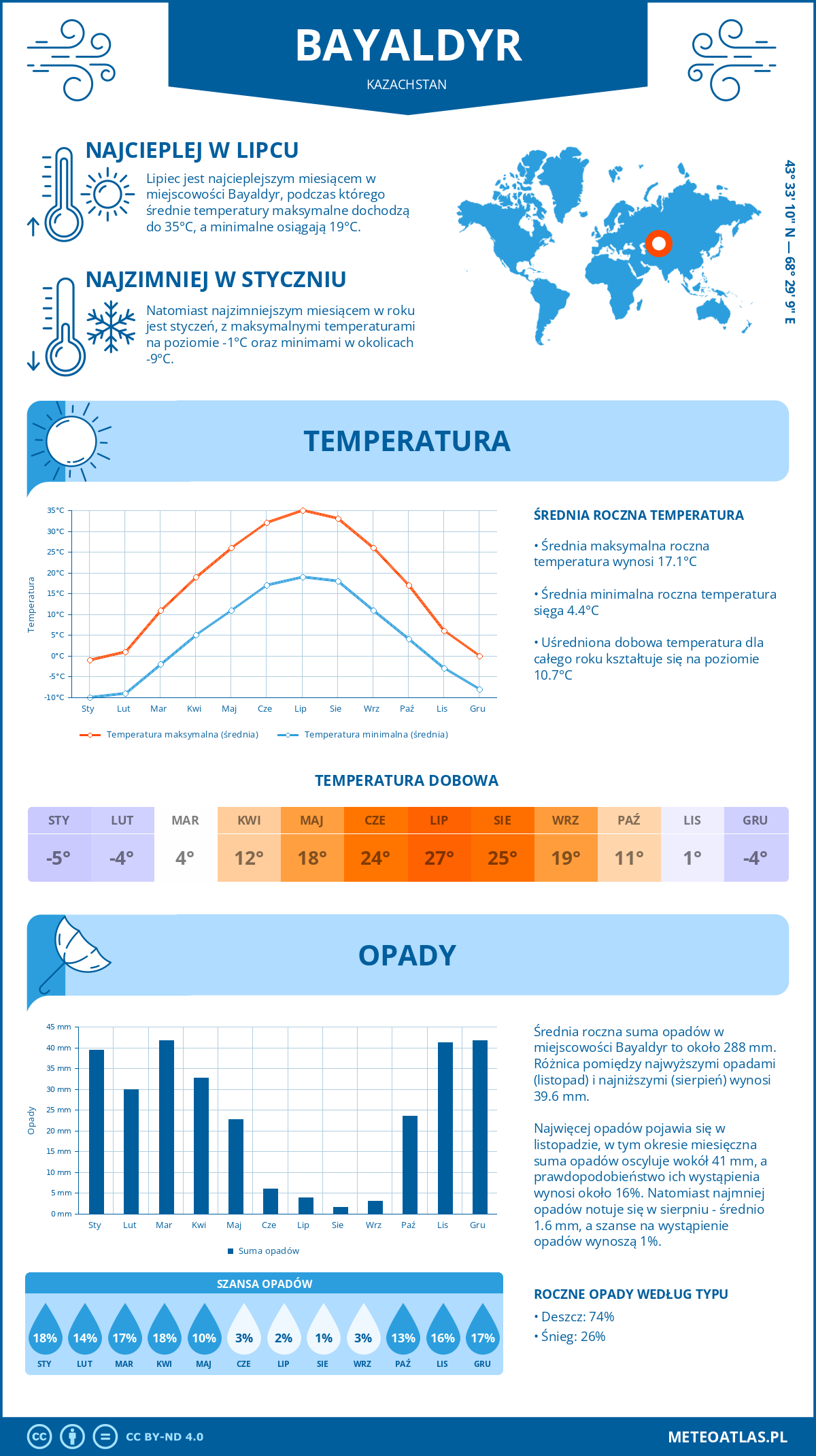Pogoda Bayaldyr (Kazachstan). Temperatura oraz opady.