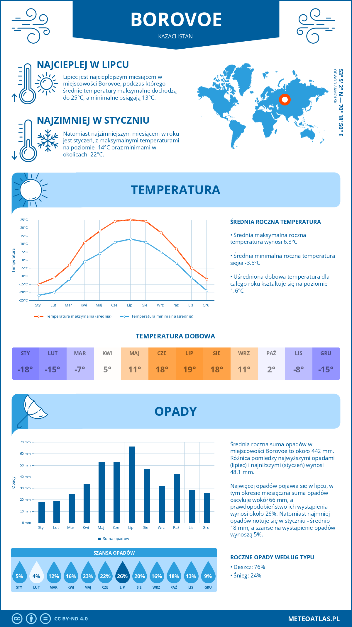 Infografika: Borovoe (Kazachstan) – miesięczne temperatury i opady z wykresami rocznych trendów pogodowych