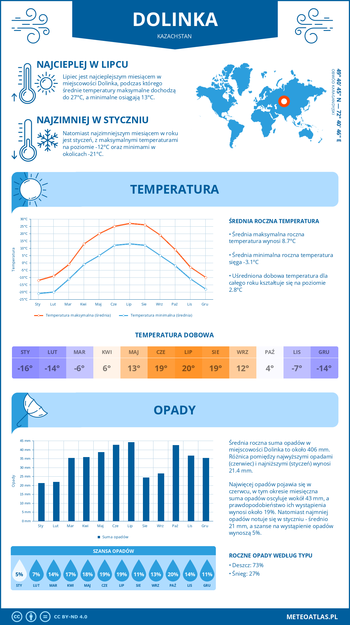 Pogoda Dolinka (Kazachstan). Temperatura oraz opady.