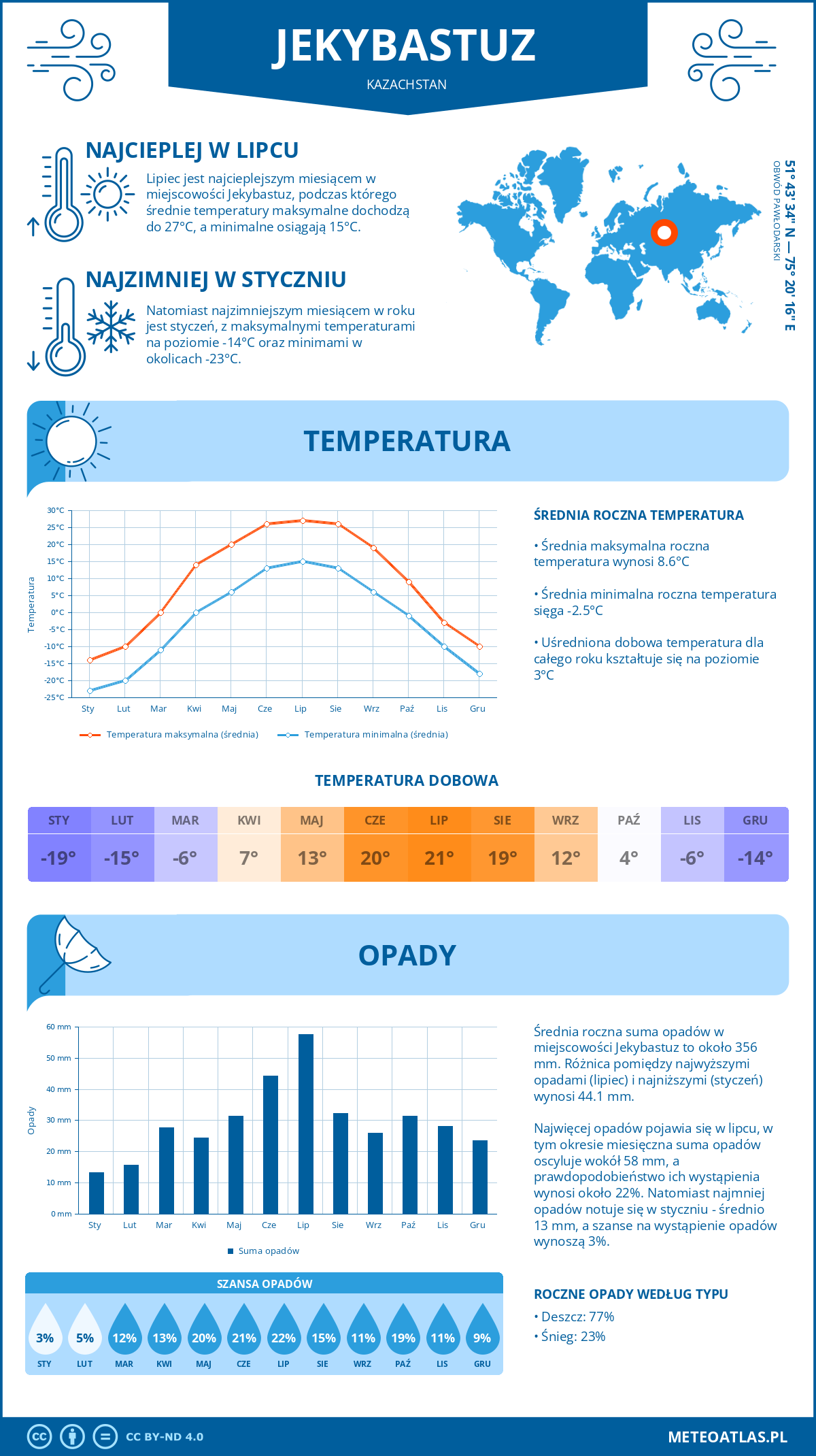 Pogoda Jekybastuz (Kazachstan). Temperatura oraz opady.