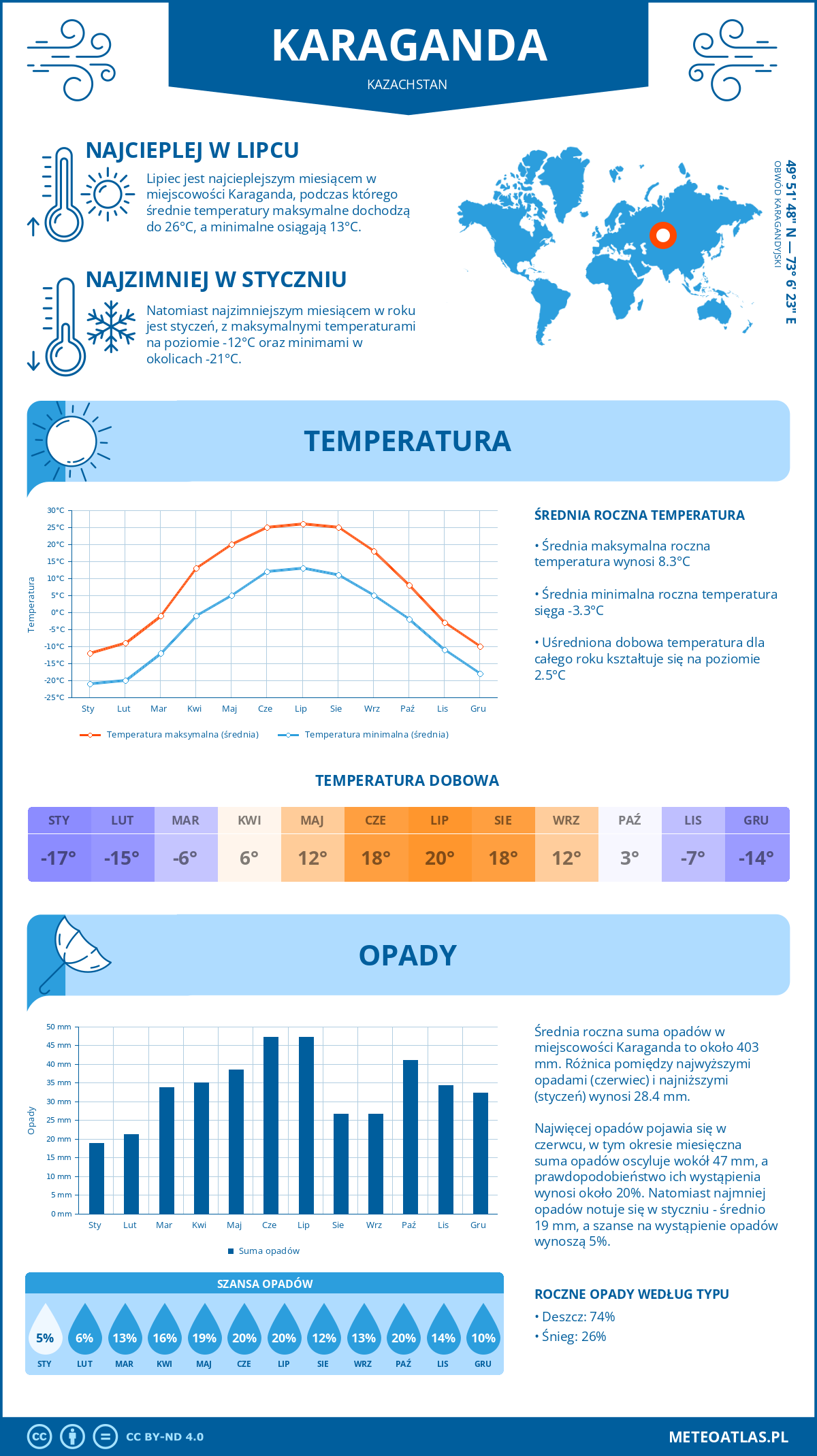 Infografika: Karaganda (Kazachstan) – miesięczne temperatury i opady z wykresami rocznych trendów pogodowych