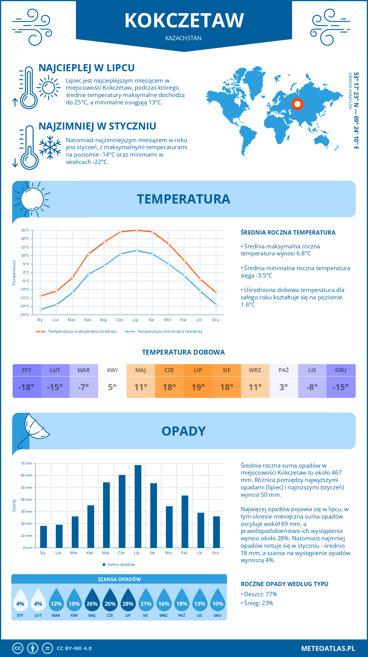 Pogoda Kokczetaw (Kazachstan). Temperatura oraz opady.