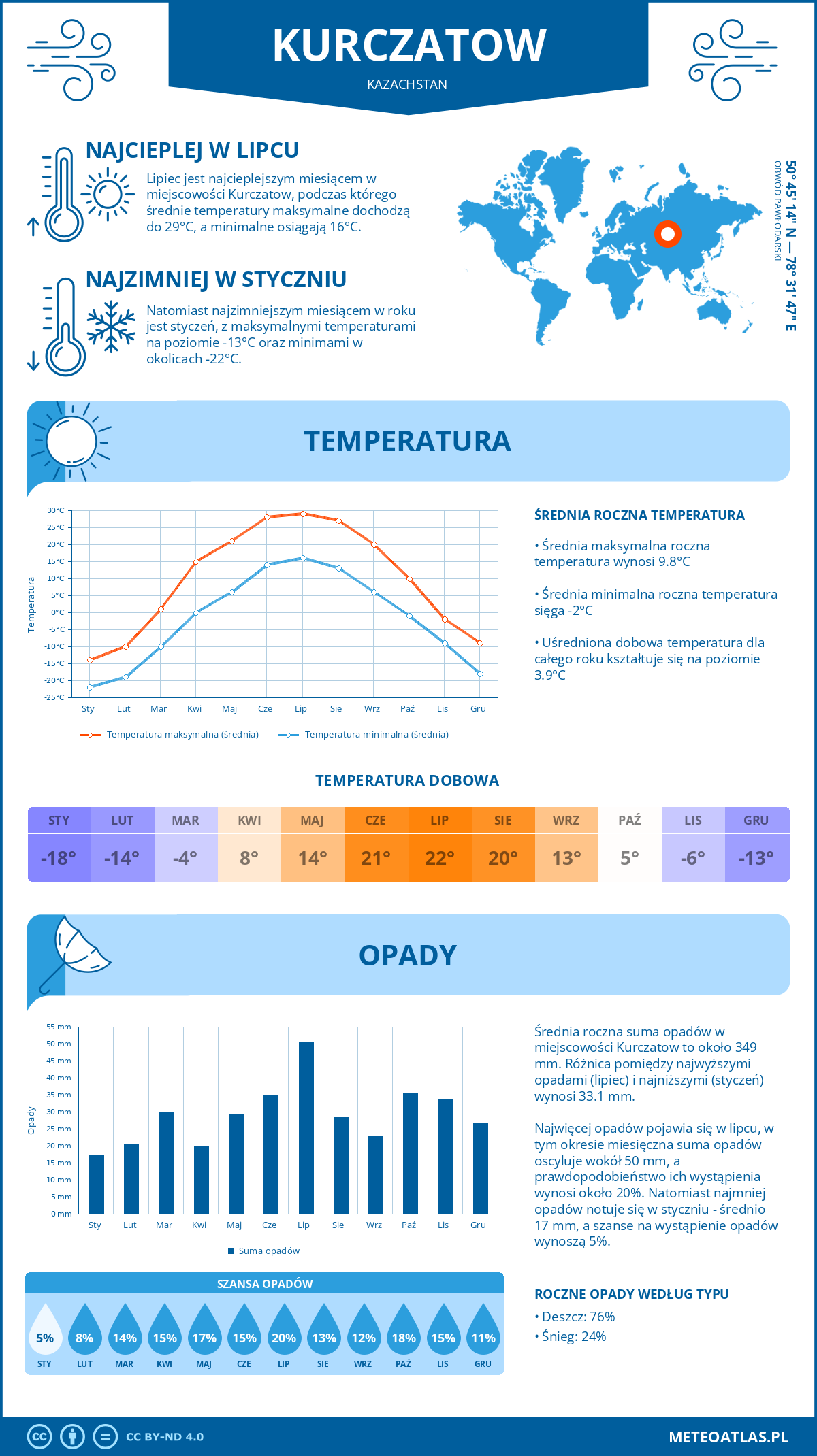 Pogoda Kurczatow (Kazachstan). Temperatura oraz opady.