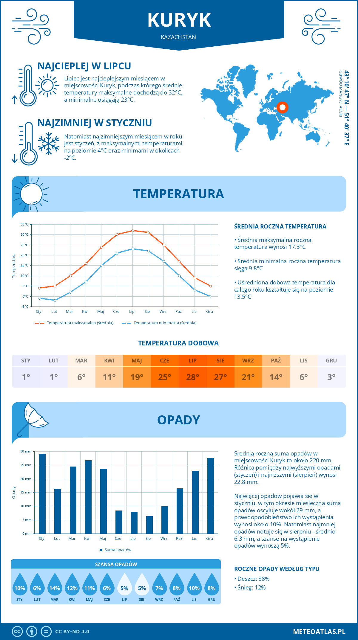Pogoda Kuryk (Kazachstan). Temperatura oraz opady.
