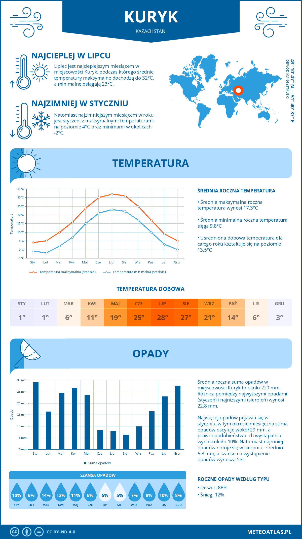 Infografika: Kuryk (Kazachstan) – miesięczne temperatury i opady z wykresami rocznych trendów pogodowych