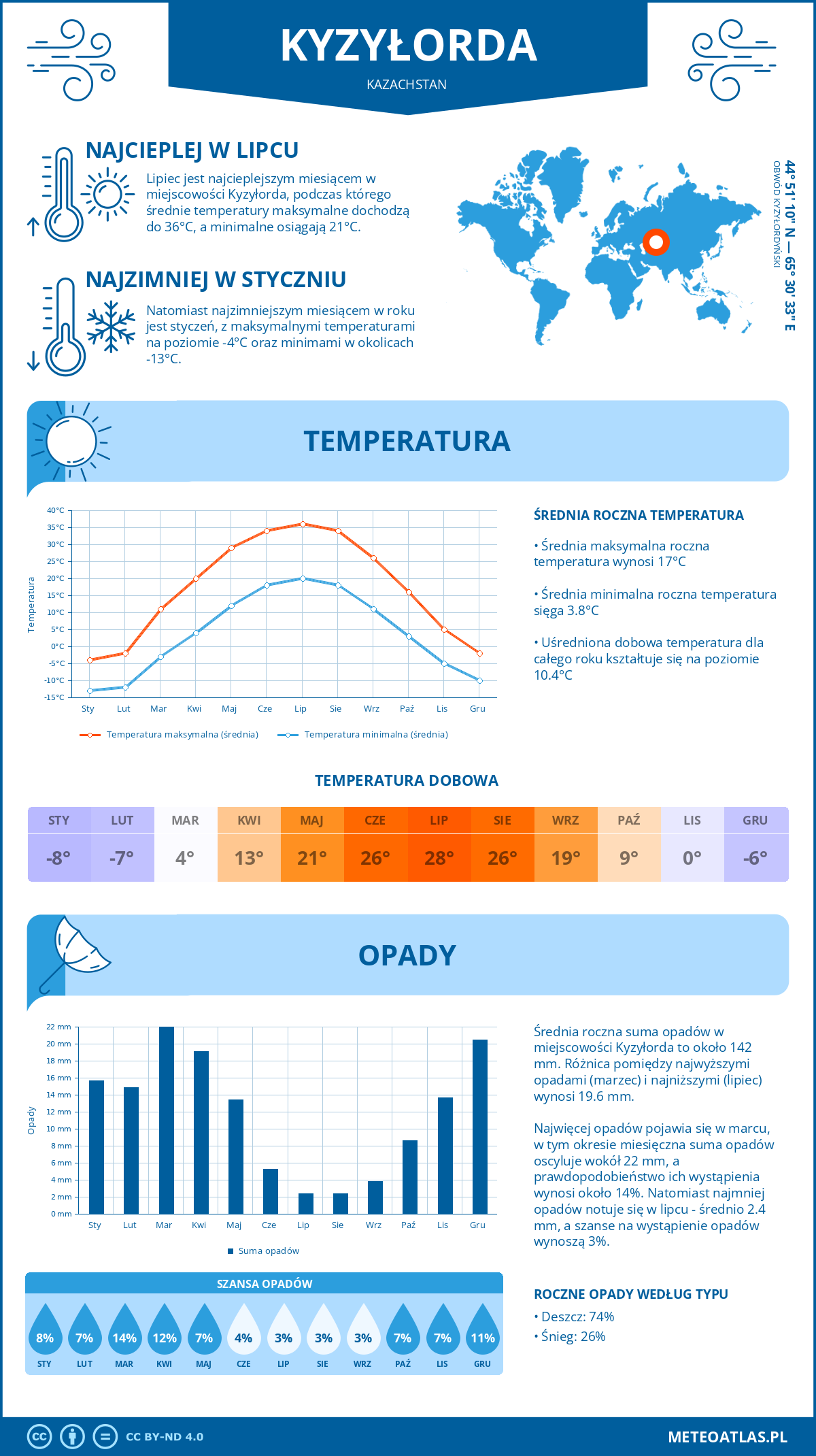 Pogoda Kyzyłorda (Kazachstan). Temperatura oraz opady.