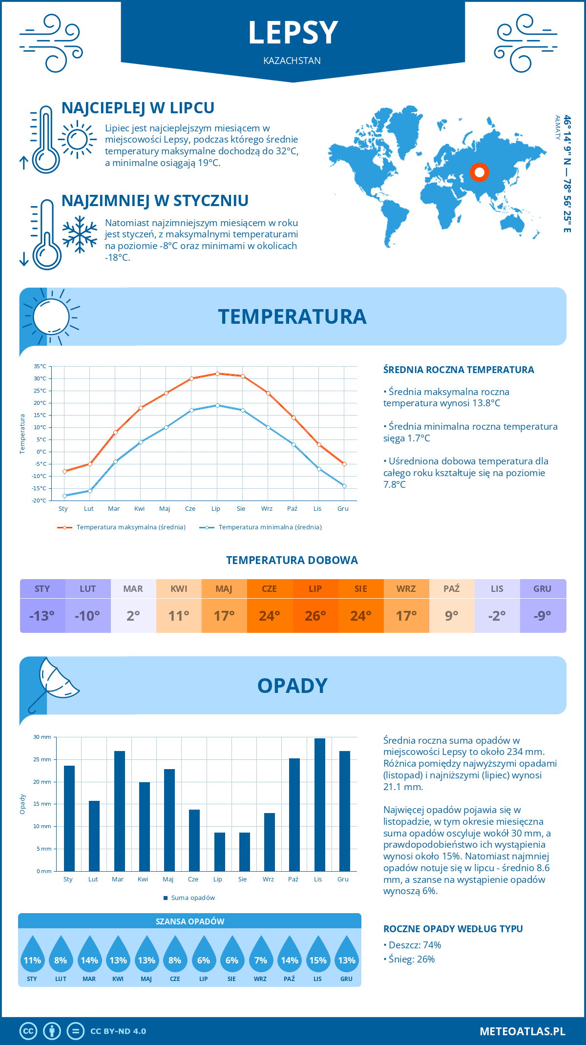 Pogoda Lepsy (Kazachstan). Temperatura oraz opady.