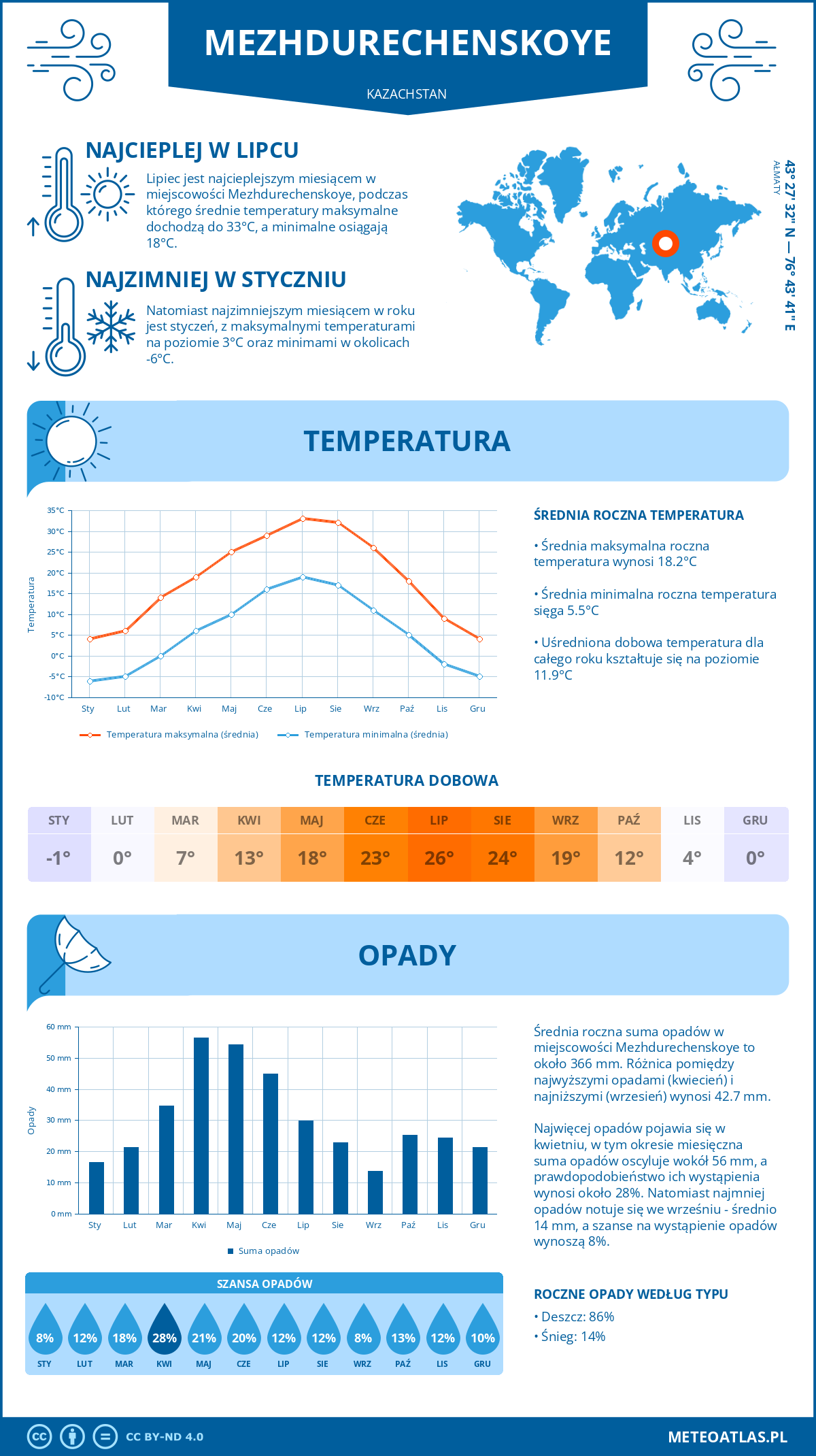 Infografika: Mezhdurechenskoye (Kazachstan) – miesięczne temperatury i opady z wykresami rocznych trendów pogodowych