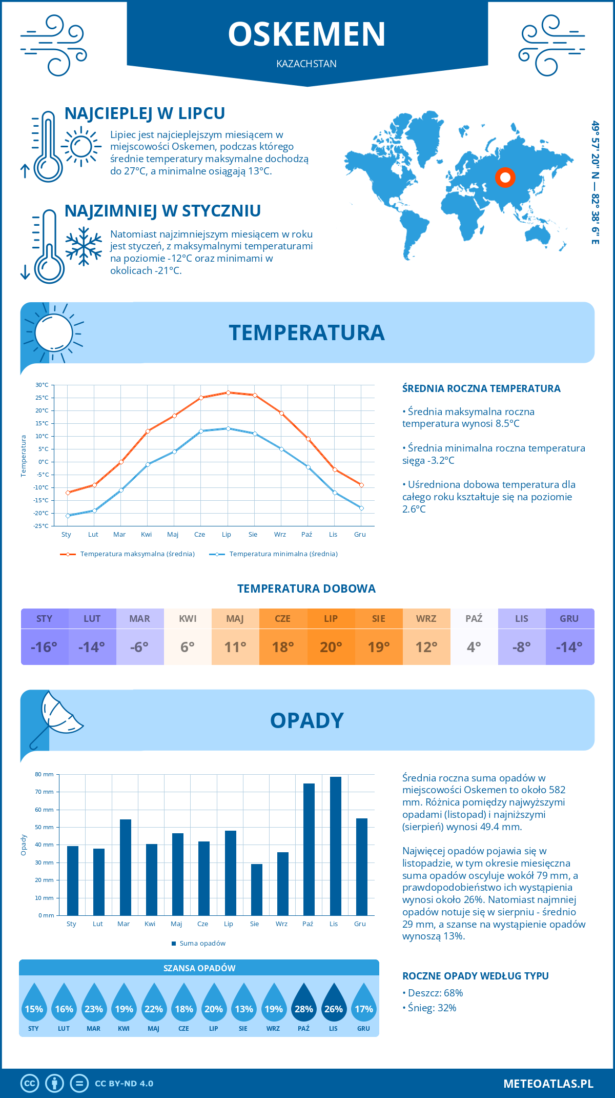 Pogoda Oskemen (Kazachstan). Temperatura oraz opady.