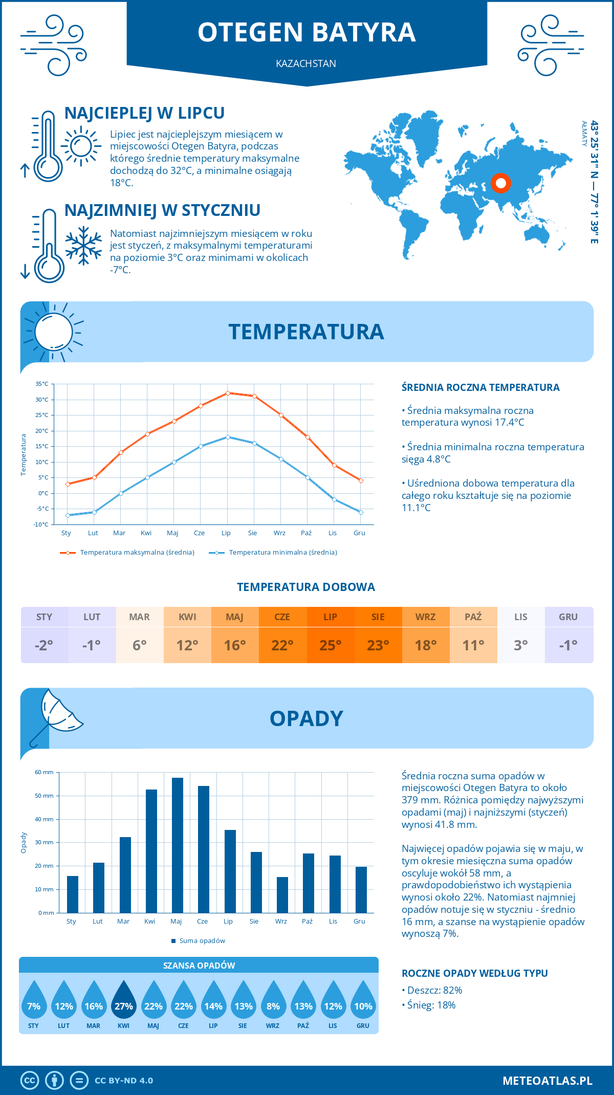 Infografika: Otegen Batyra (Kazachstan) – miesięczne temperatury i opady z wykresami rocznych trendów pogodowych