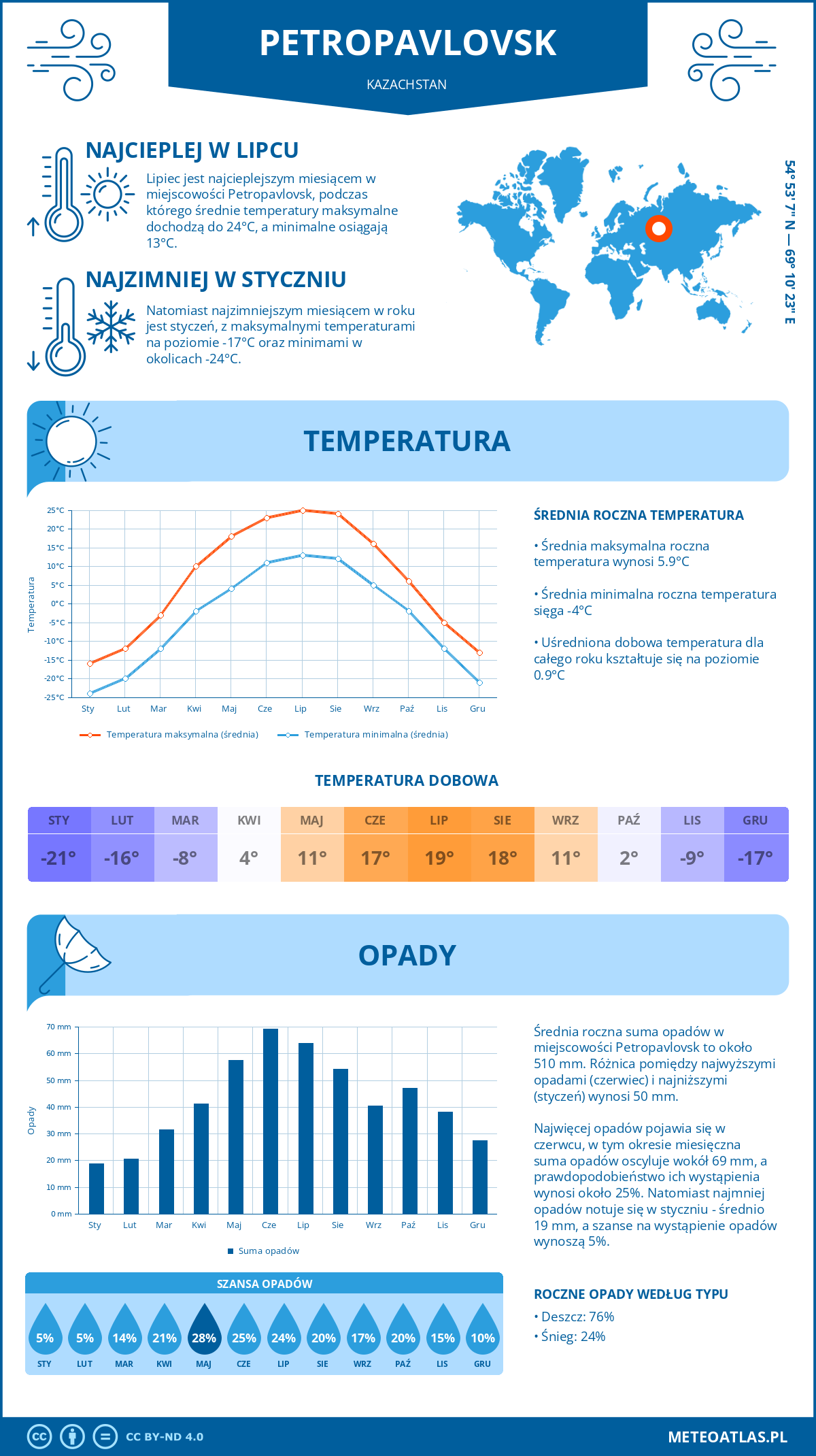 Infografika: Petropavlovsk (Kazachstan) – miesięczne temperatury i opady z wykresami rocznych trendów pogodowych