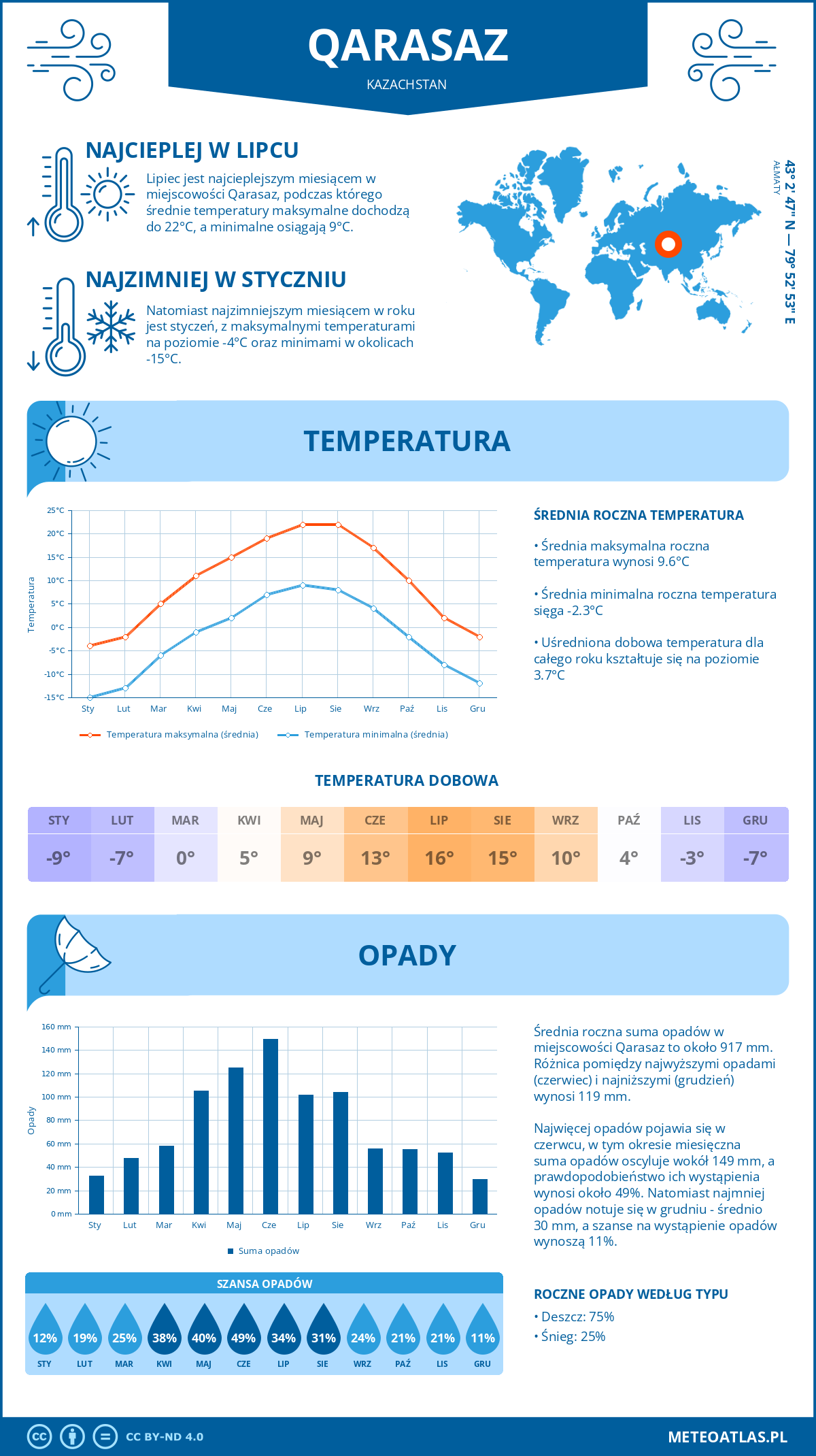 Infografika: Qarasaz (Kazachstan) – miesięczne temperatury i opady z wykresami rocznych trendów pogodowych