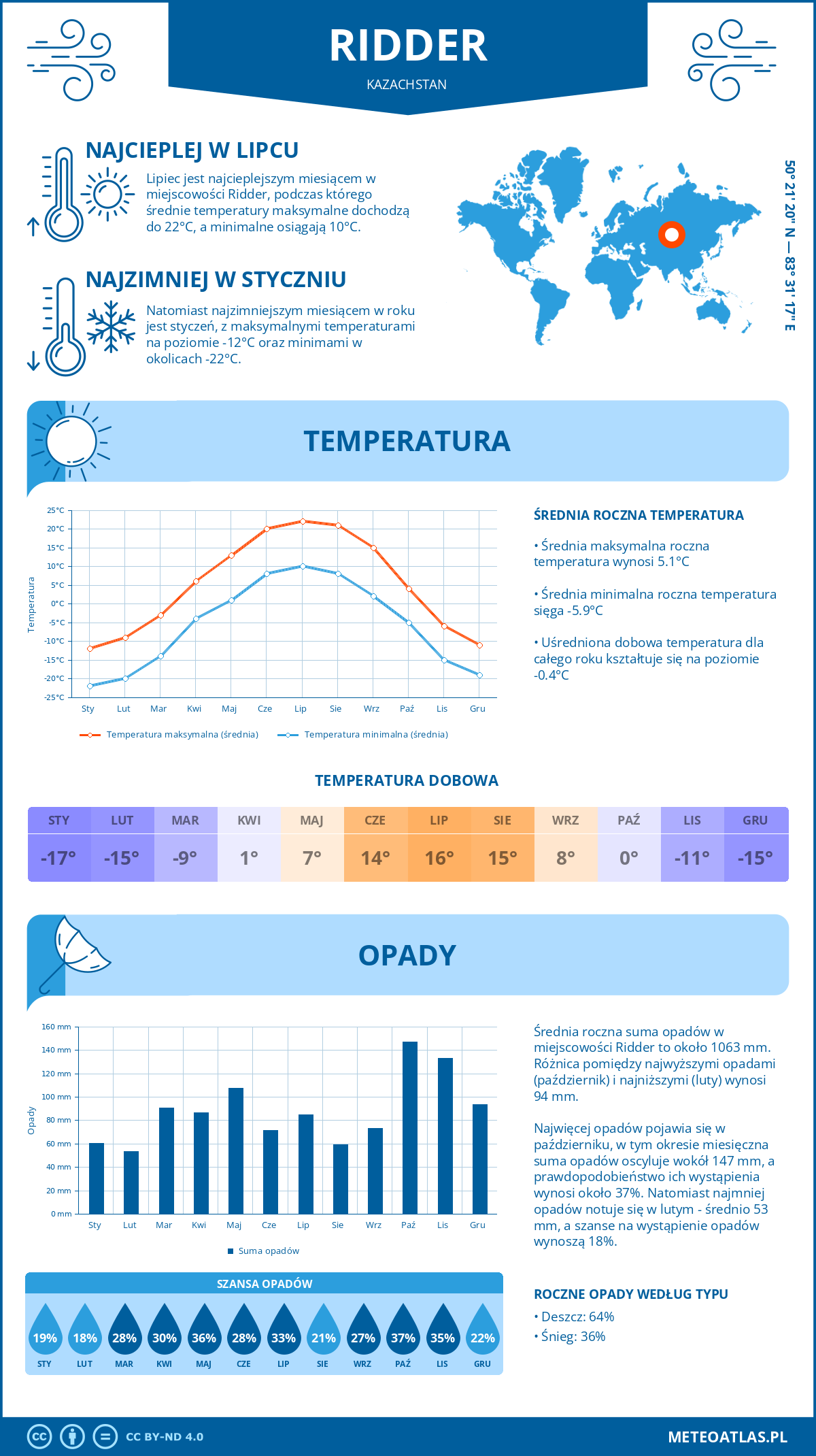 Pogoda Ridder (Kazachstan). Temperatura oraz opady.