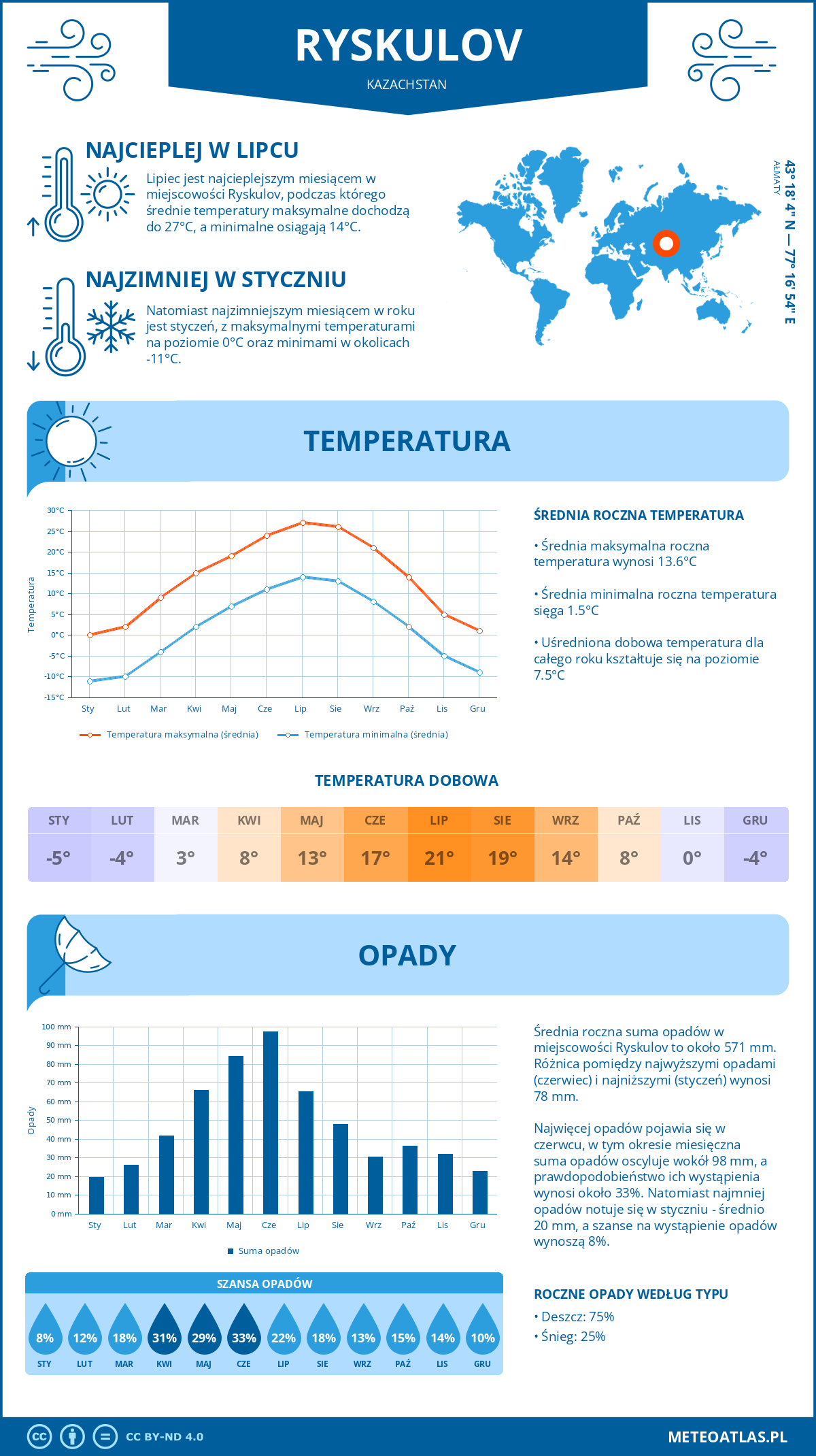 Infografika: Ryskulov (Kazachstan) – miesięczne temperatury i opady z wykresami rocznych trendów pogodowych