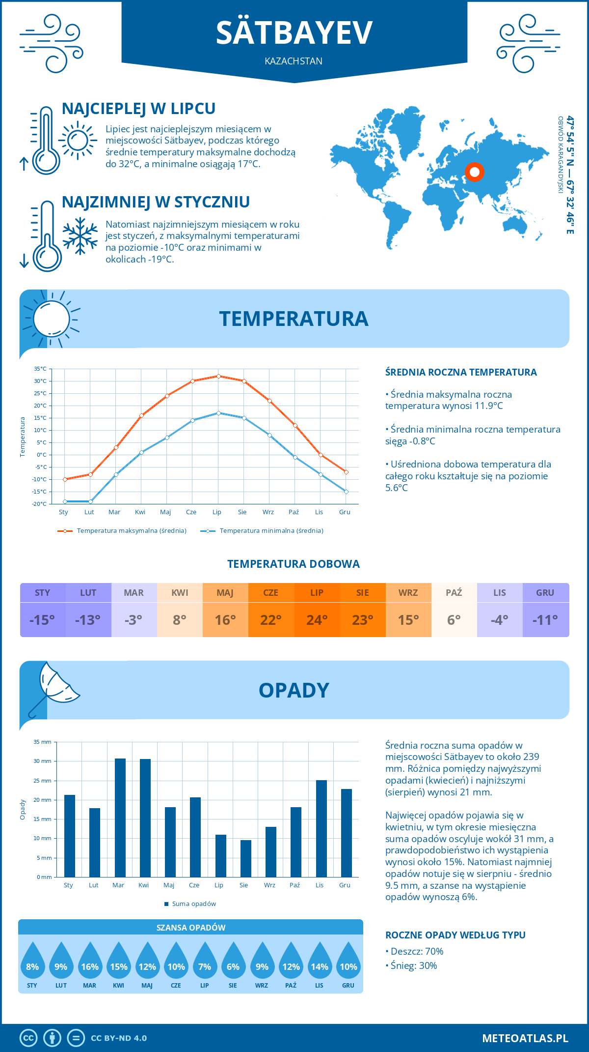Pogoda Sätbajew (Kazachstan). Temperatura oraz opady.