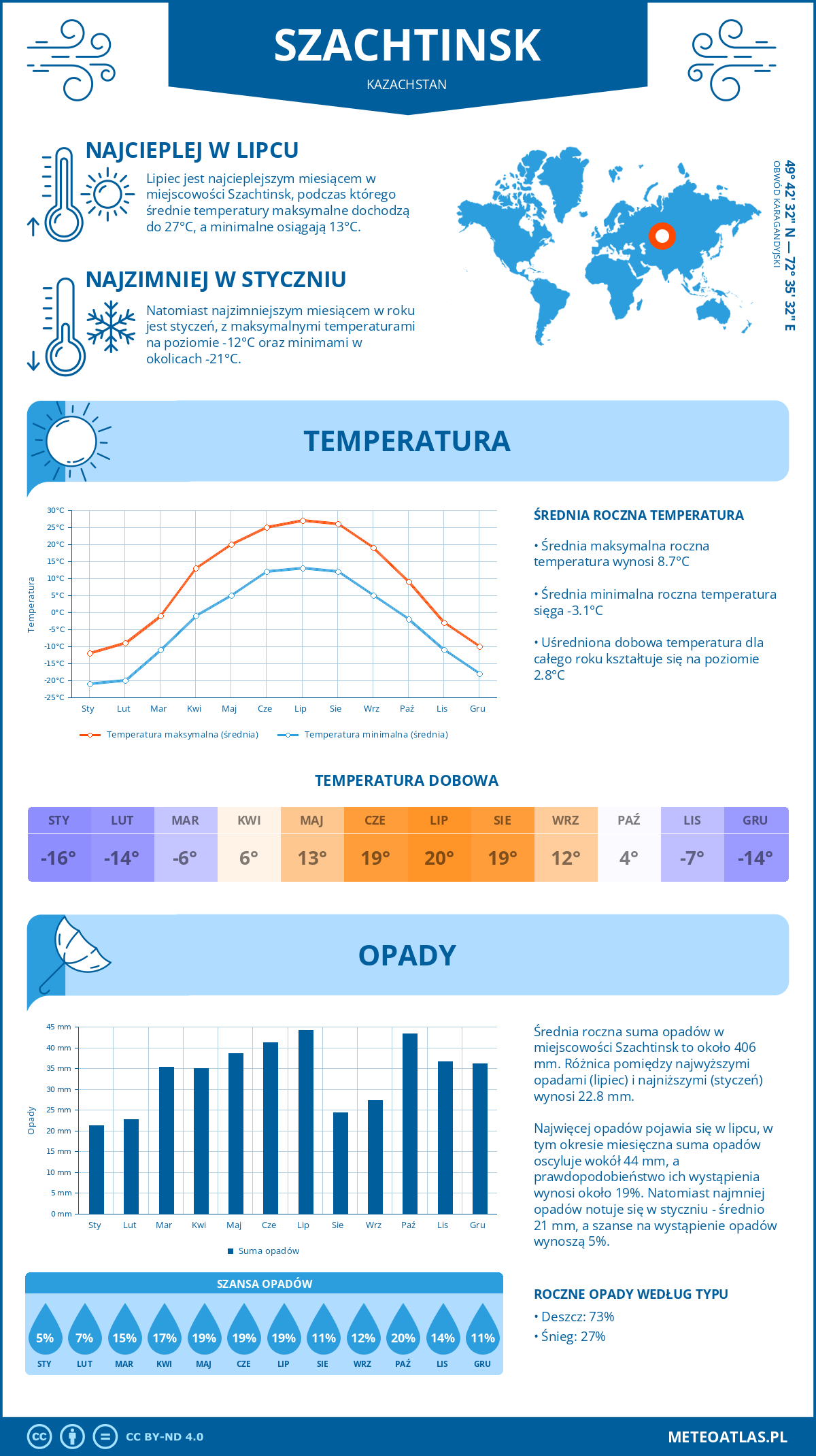 Pogoda Szachtinsk (Kazachstan). Temperatura oraz opady.