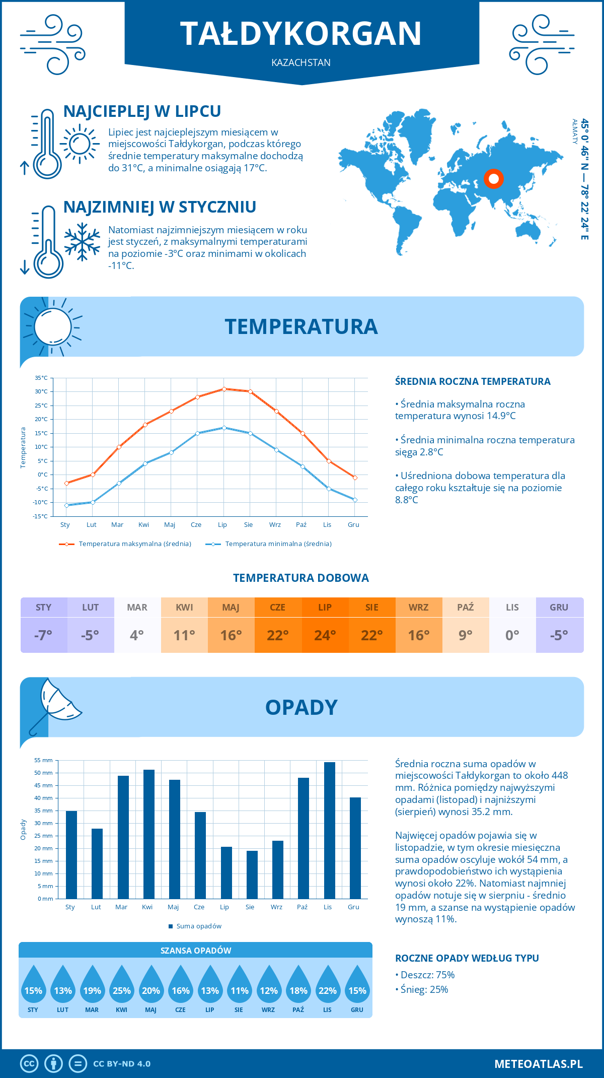 Pogoda Tałdykorgan (Kazachstan). Temperatura oraz opady.