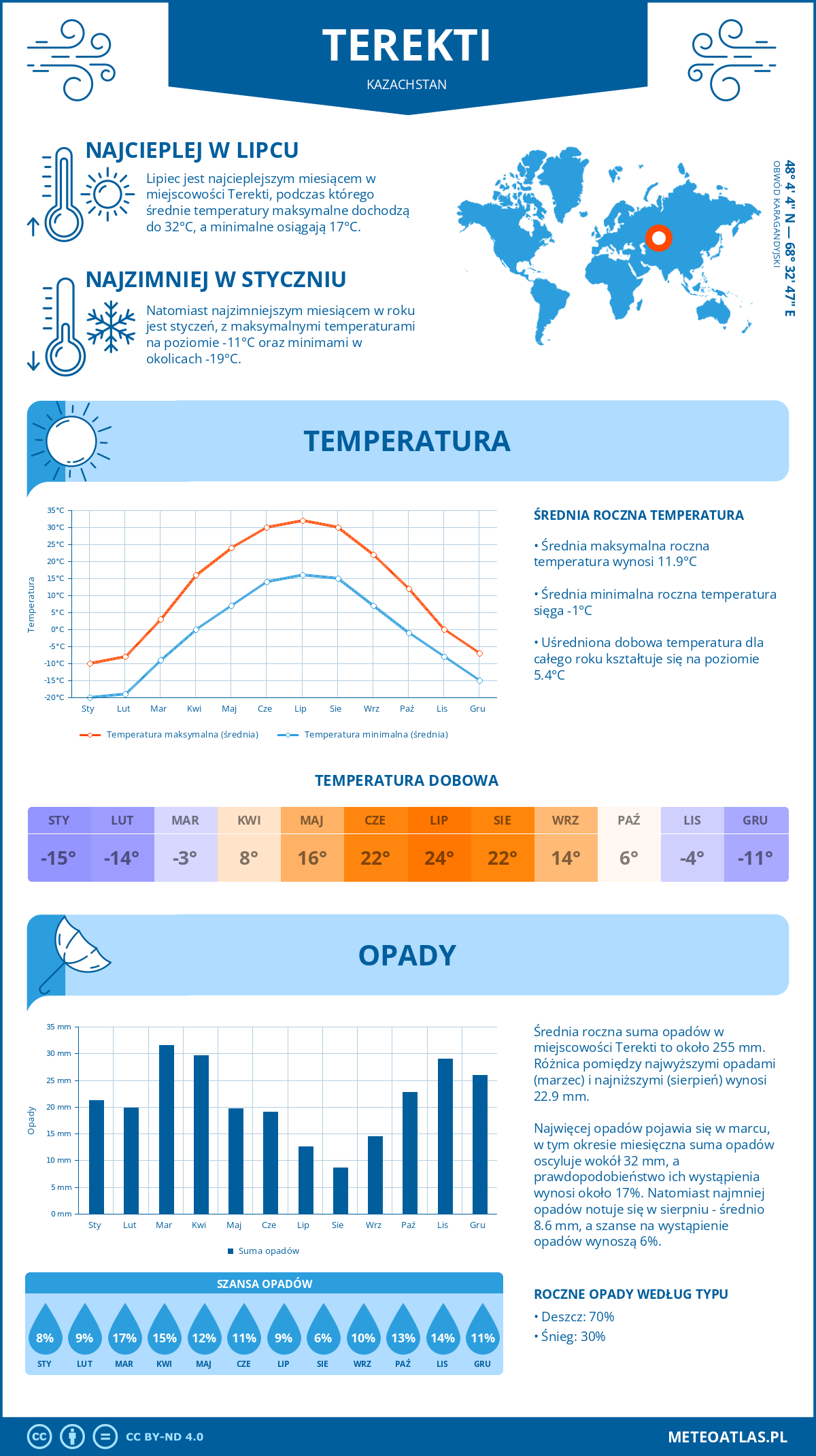Pogoda Terekti (Kazachstan). Temperatura oraz opady.